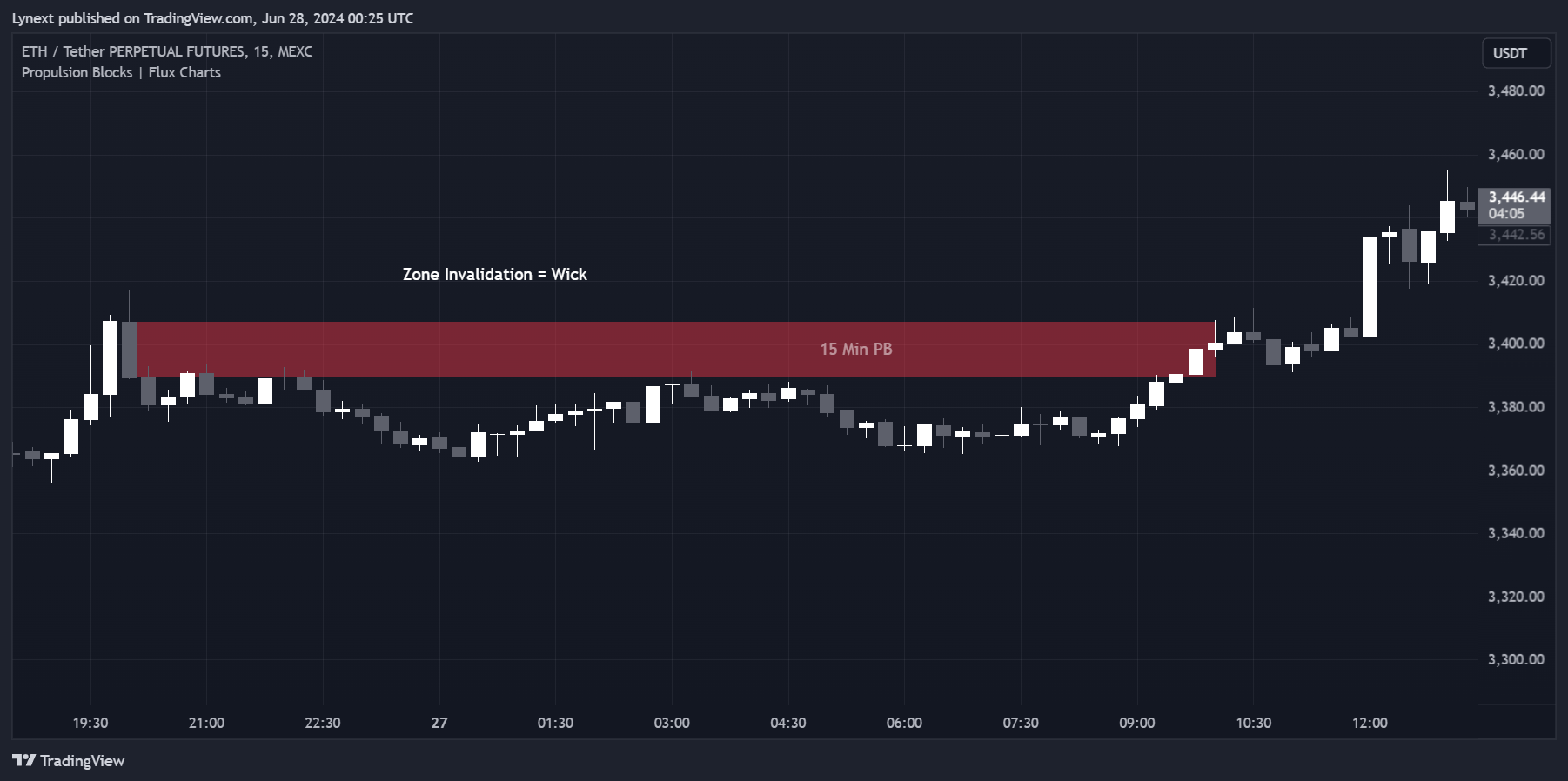 MEXC:ETHUSDT.P Chart Image by Lynext