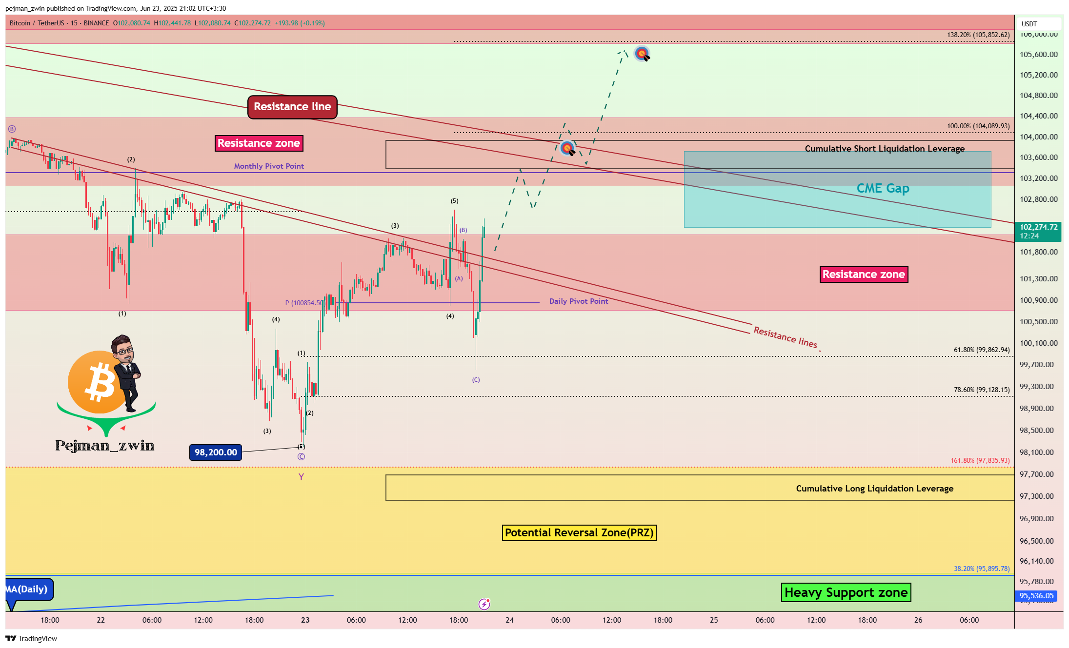 BINANCE:BTCUSDT Chart Image by pejman_zwin