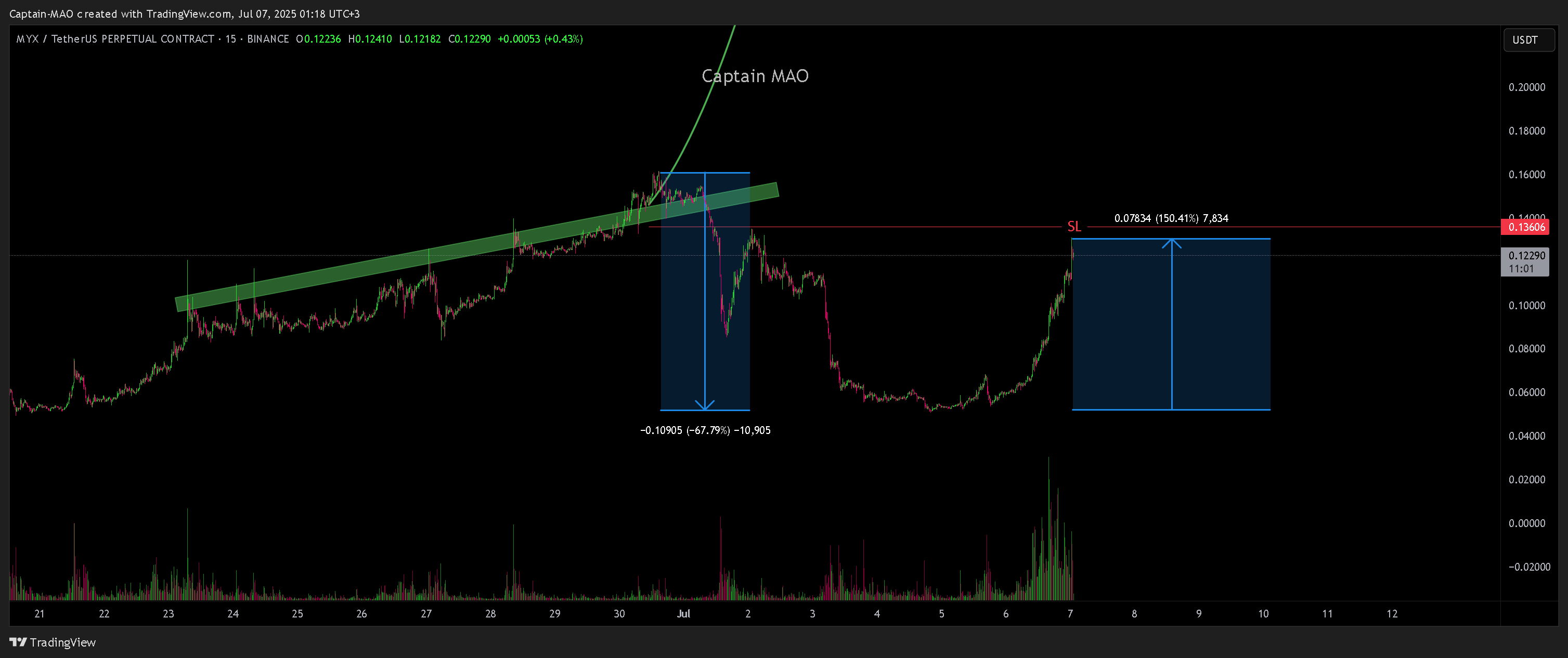 BINANCE:MYXUSDT.P Chart Image by Captain-MAO