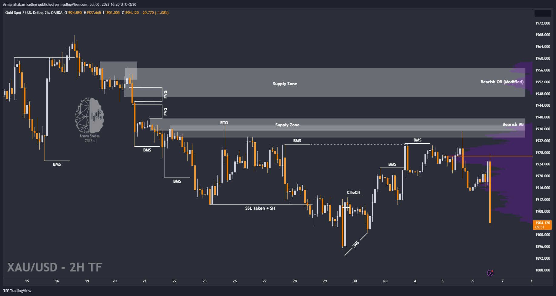 OANDA:XAUUSD Chart Image by ArmanShabanTrading