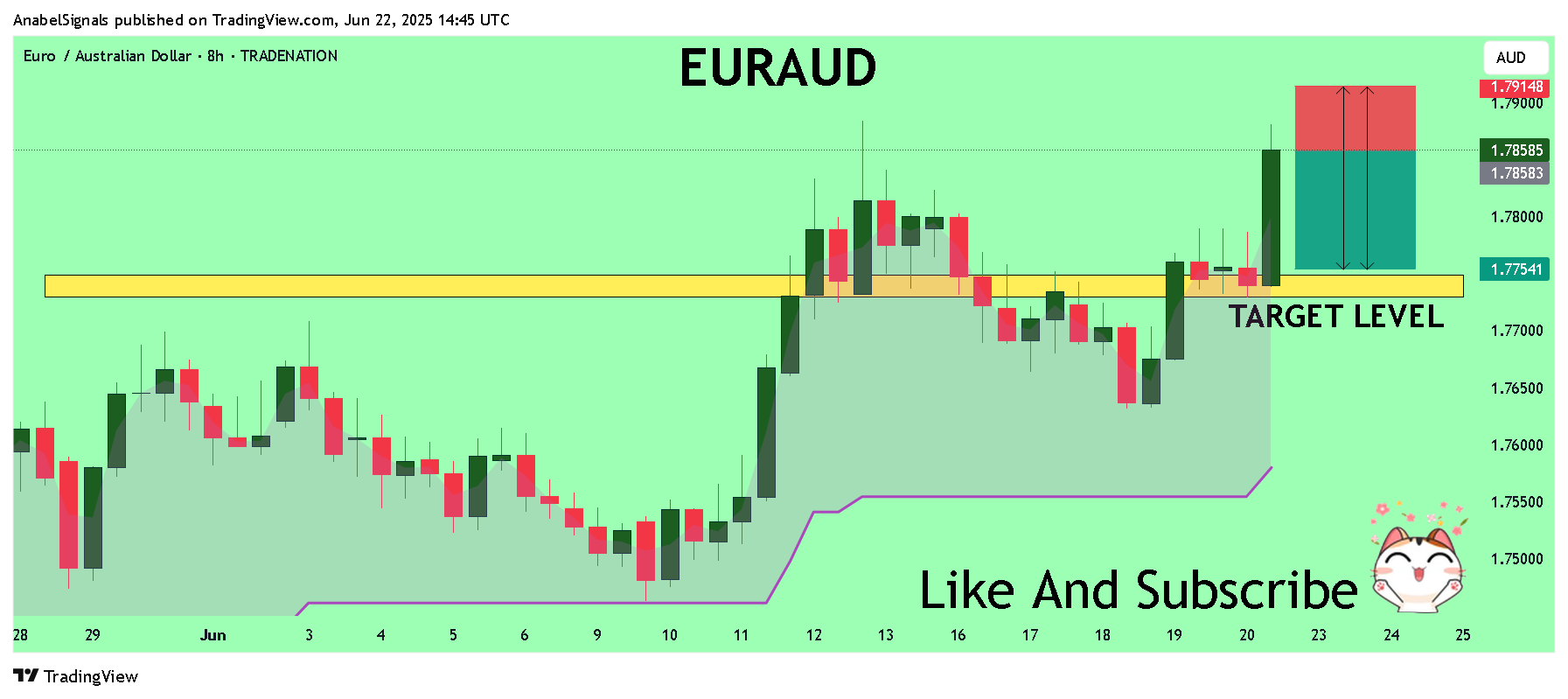 TRADENATION:EURAUD Chart Image by AnabelSignals