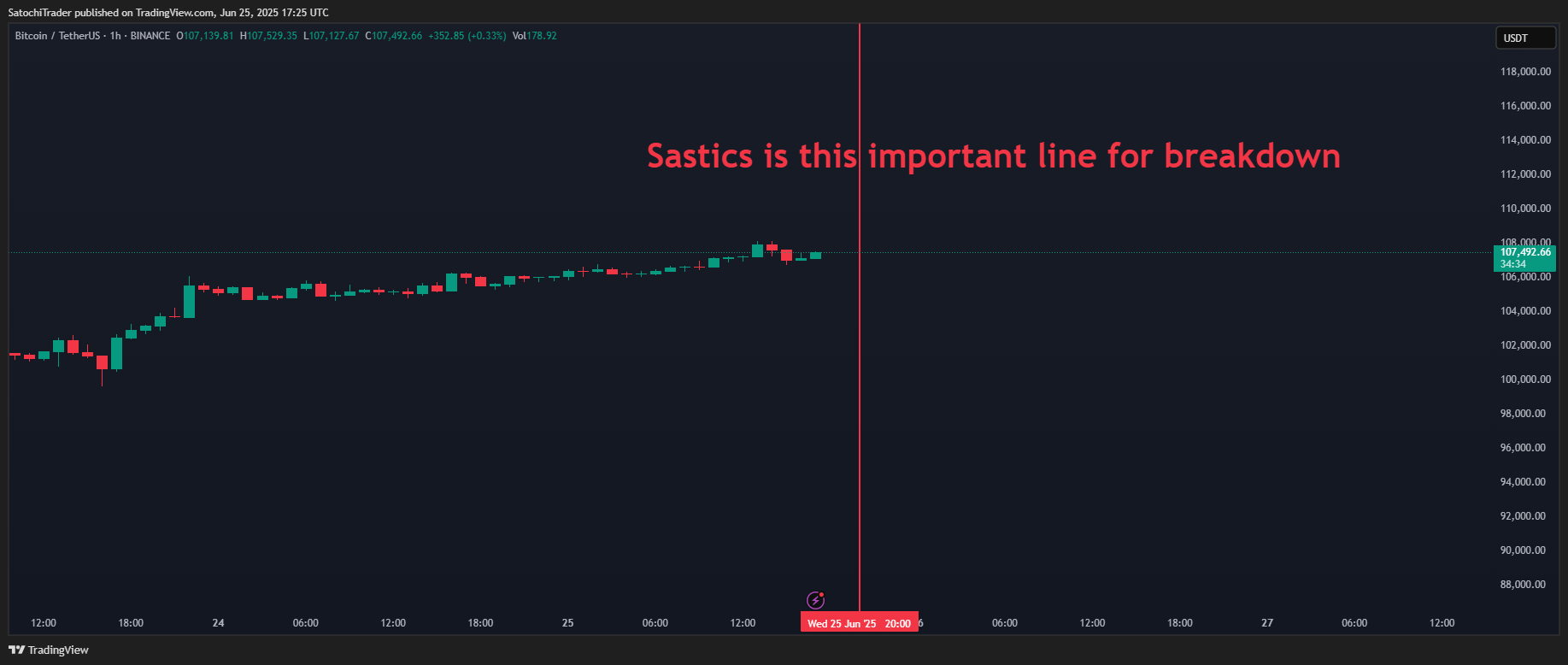 BINANCE:BTCUSDT Chart Image by SatochiTrader