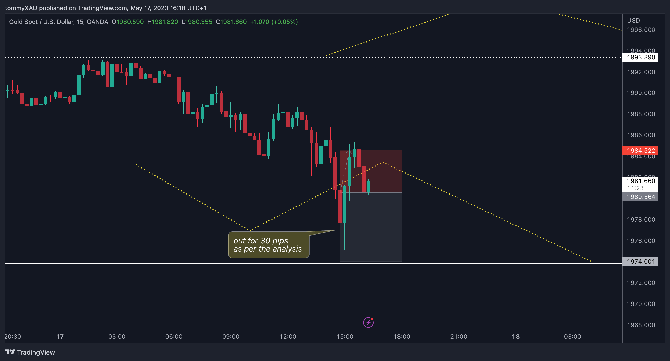 OANDA:XAUUSD Chart Image by tommyXAU