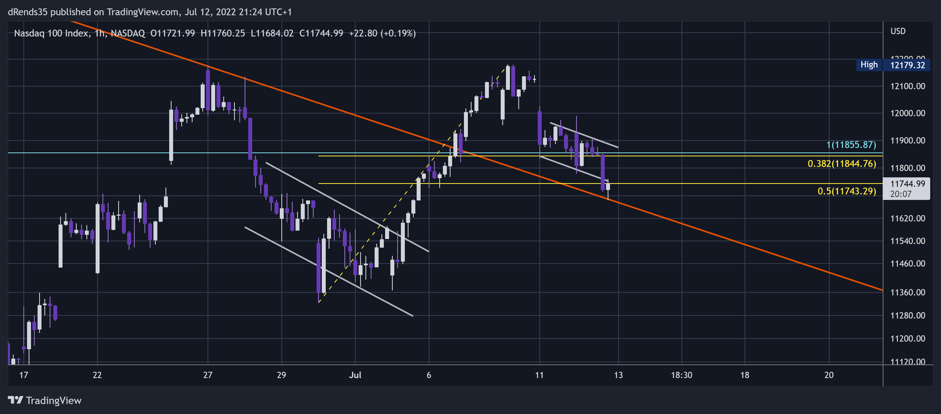 NASDAQ:NDX Chart Image by dRends35