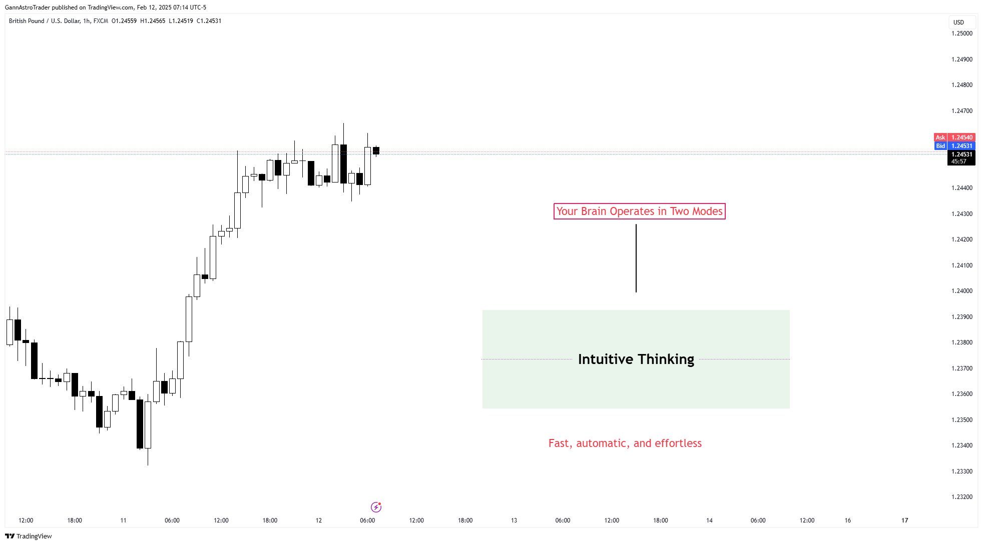 FX:GBPUSD Chart Image by GannAstroTrader
