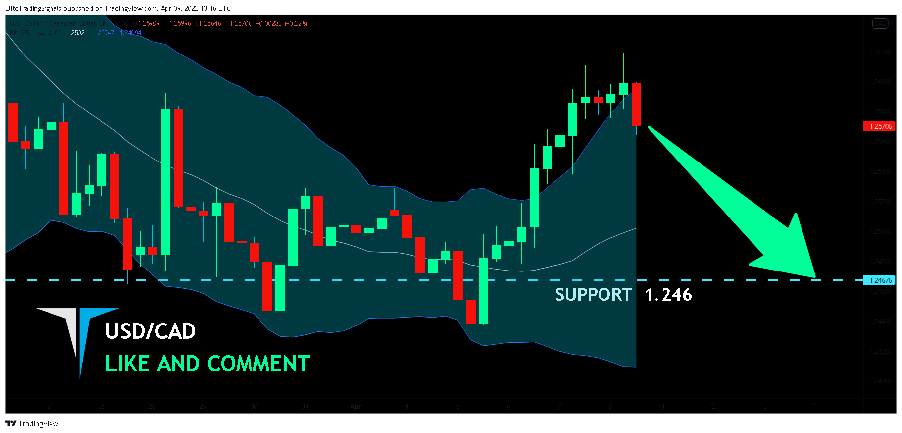 FX:USDCAD Chart Image by EliteTradingSignals