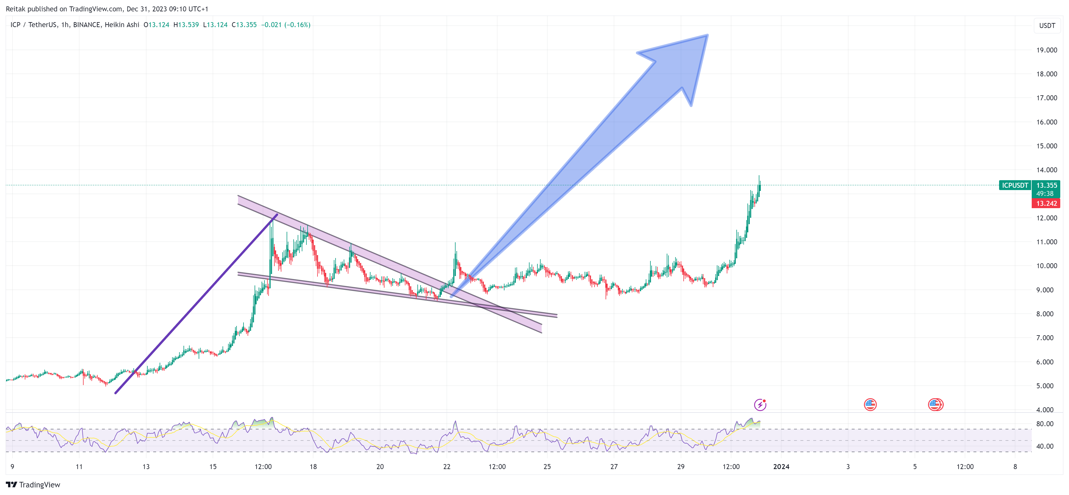 BINANCE:ICPUSDT Chart Image by Reitak
