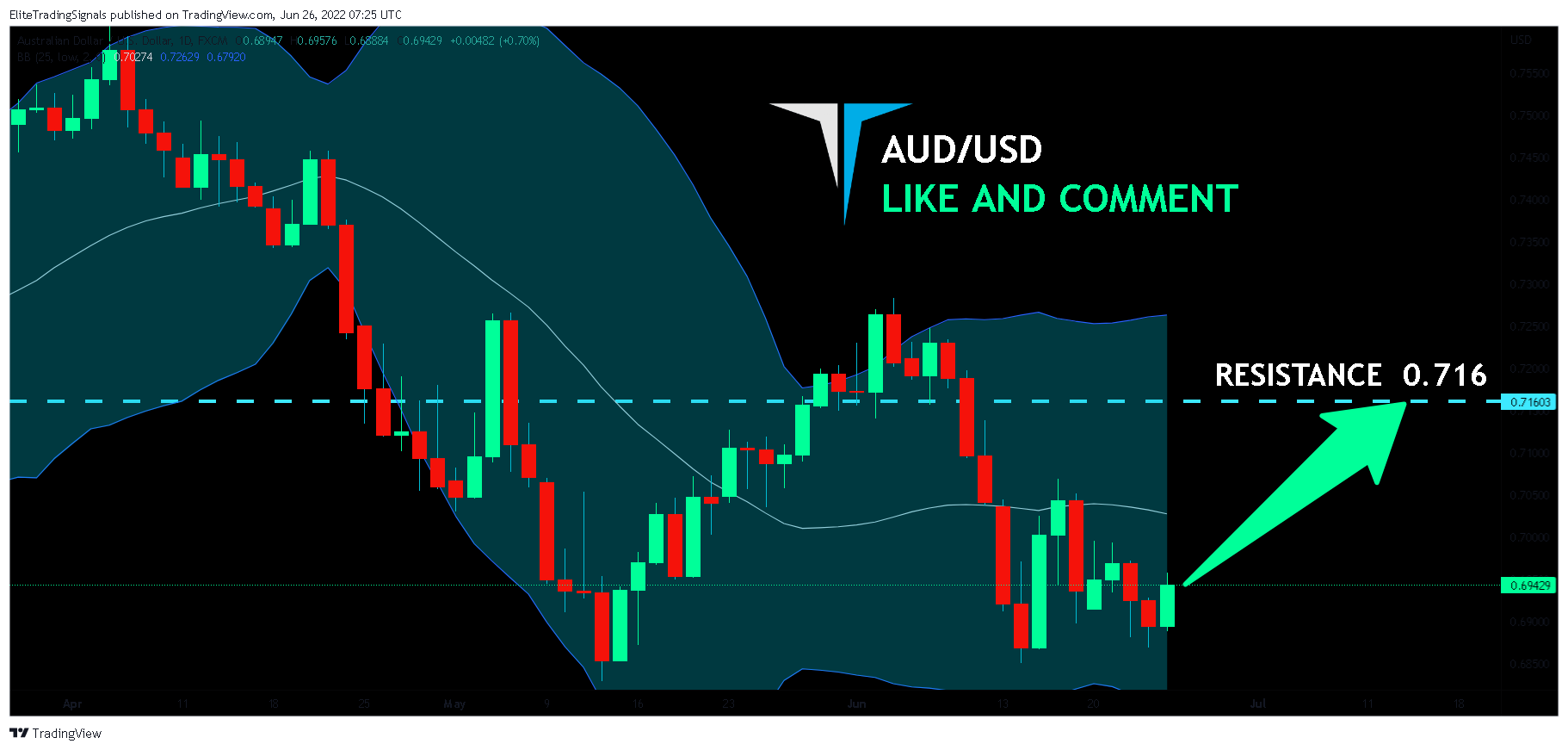 FX:AUDUSD Chart Image by EliteTradingSignals