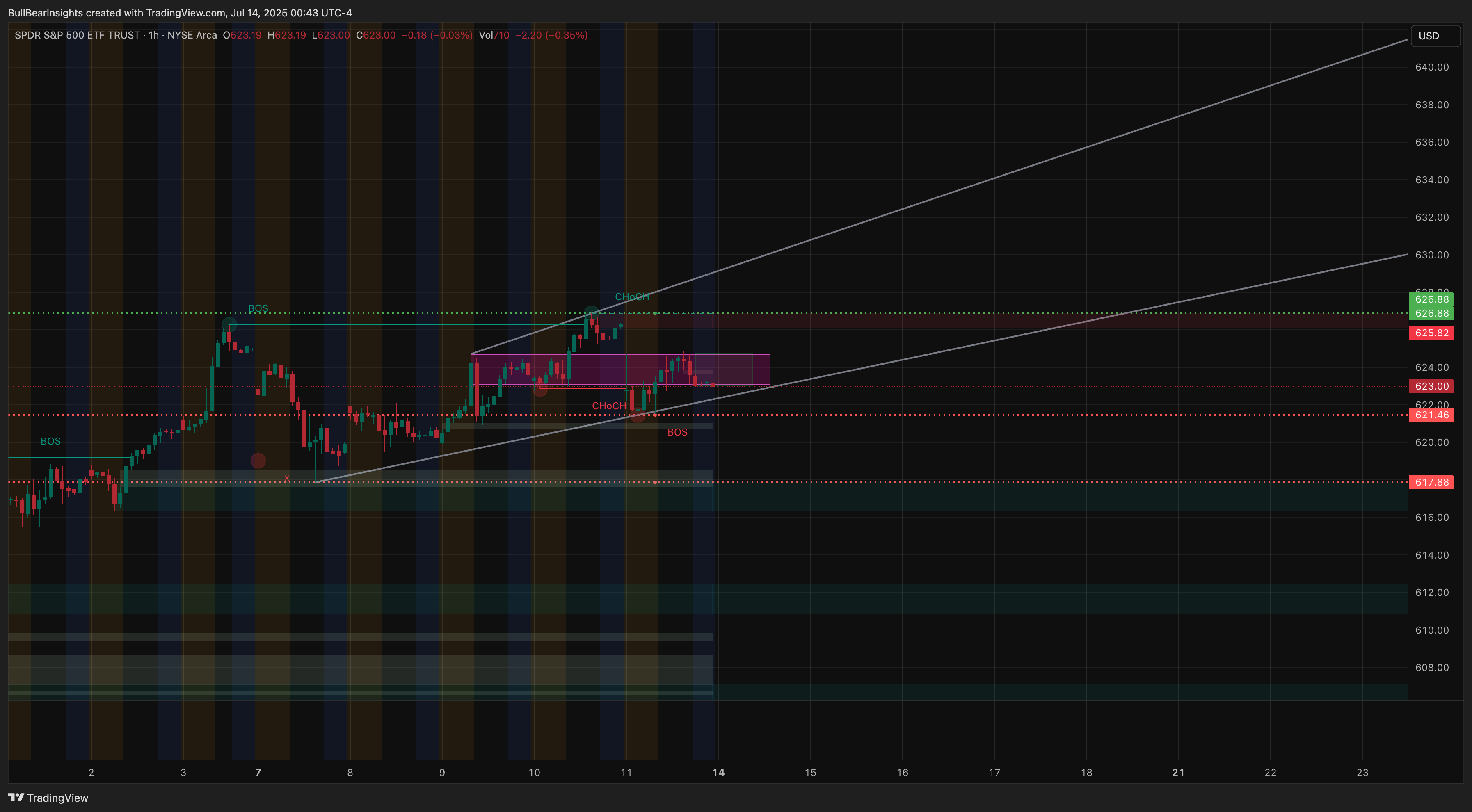 BATS:SPY Chart Image by BullBearInsights