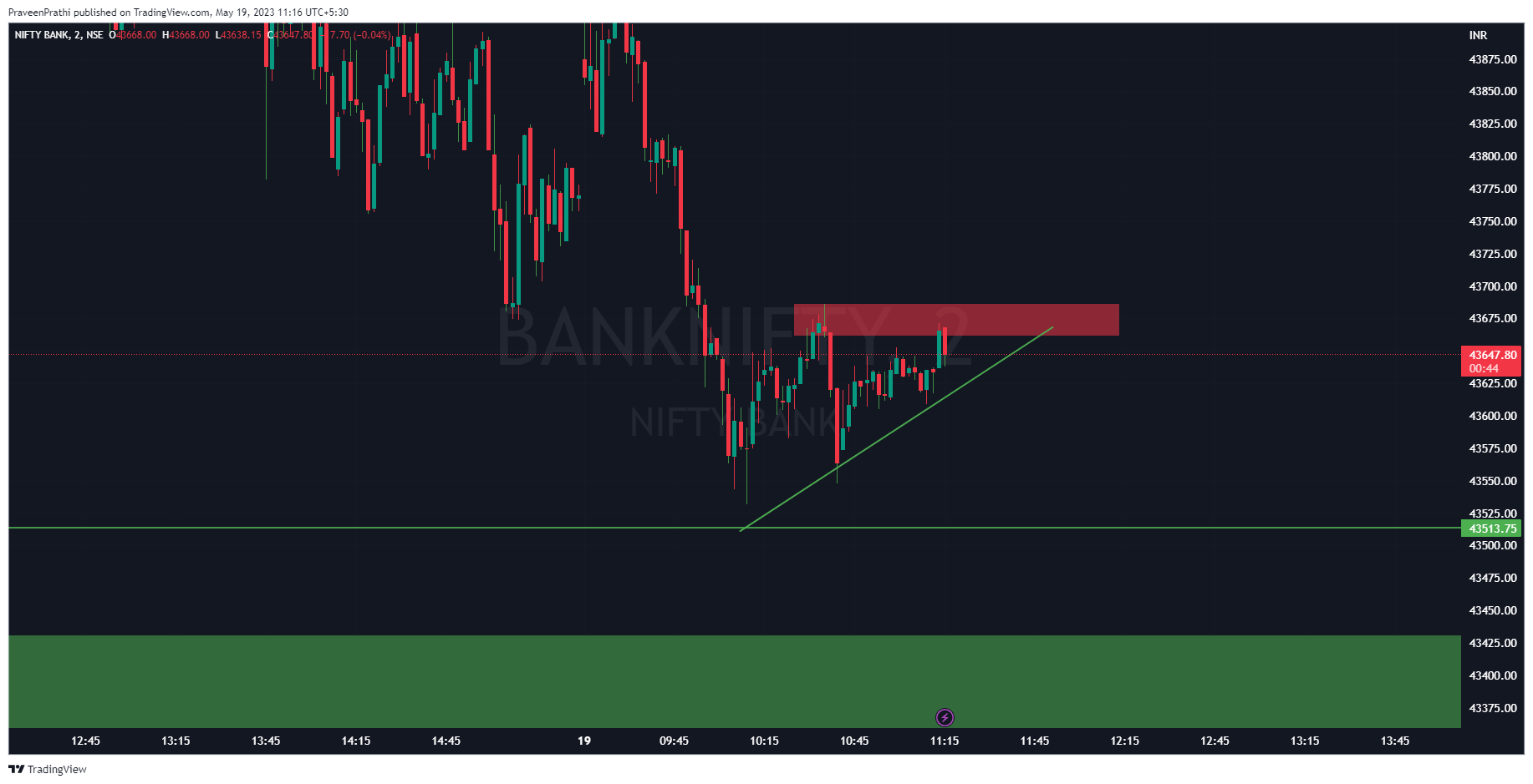 NSE:BANKNIFTY Chart Image by IIT-Trader