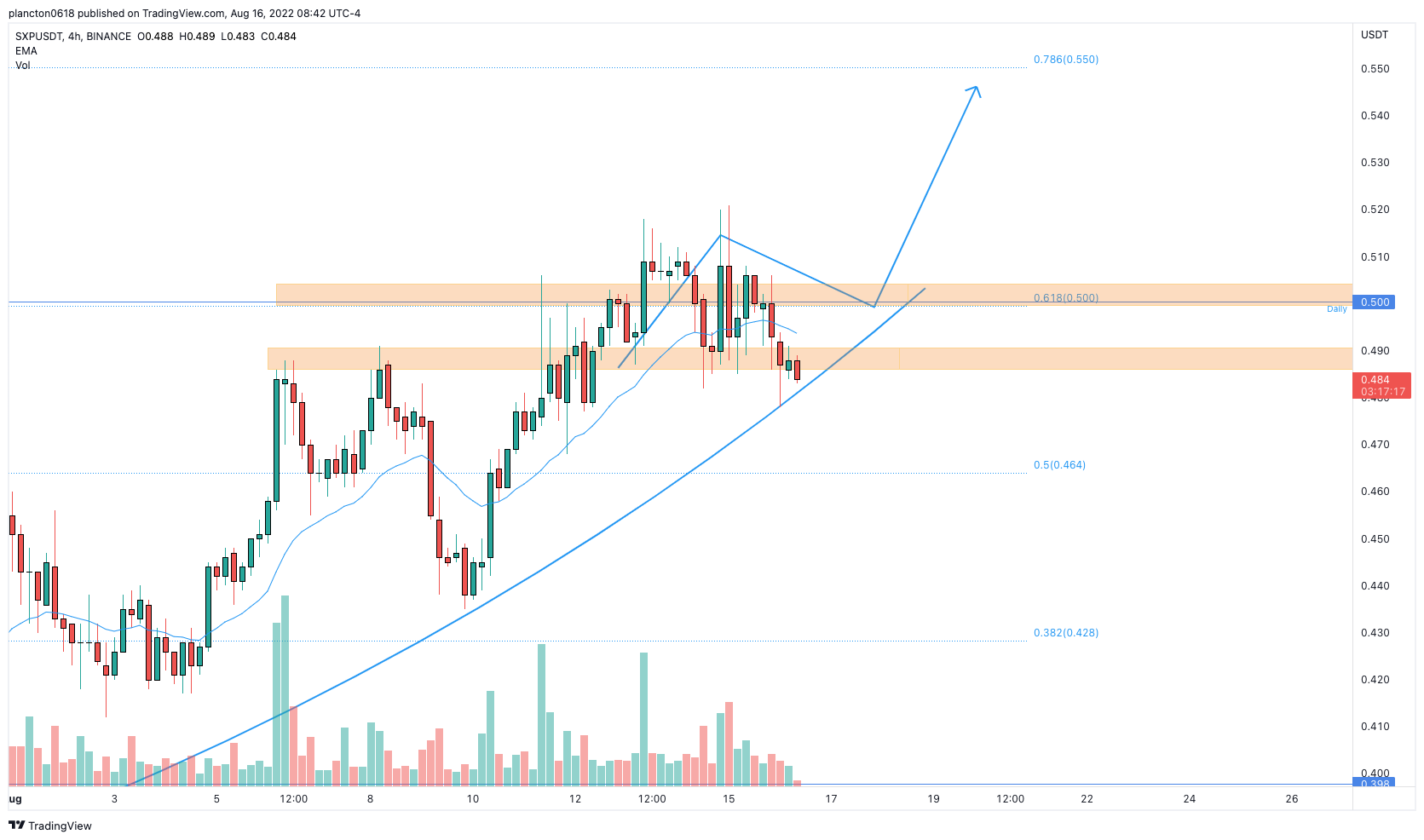 BINANCE:SXPUSDT Chart Image by InkyGrip