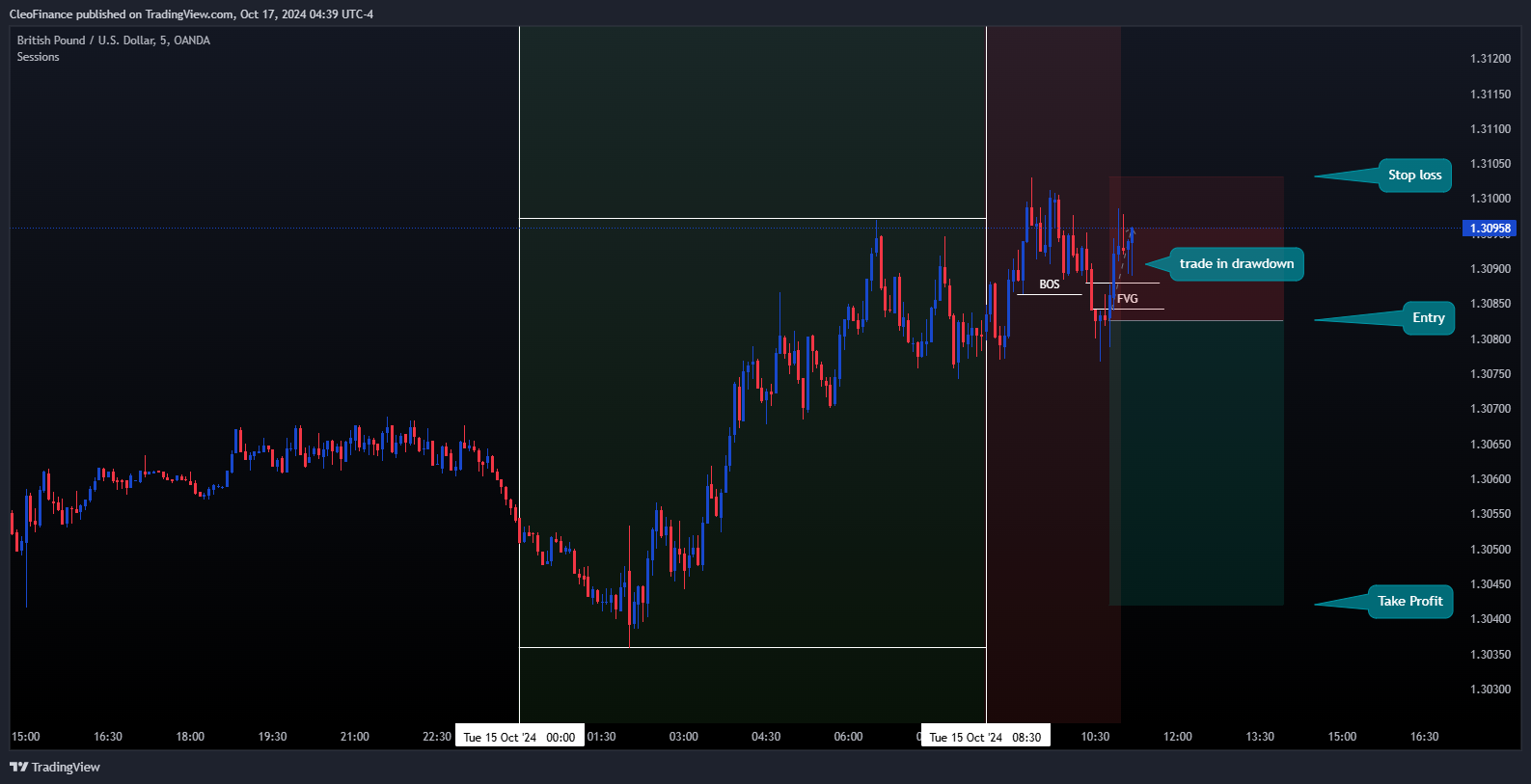 OANDA:GBPUSD Chart Image by CleoFinance