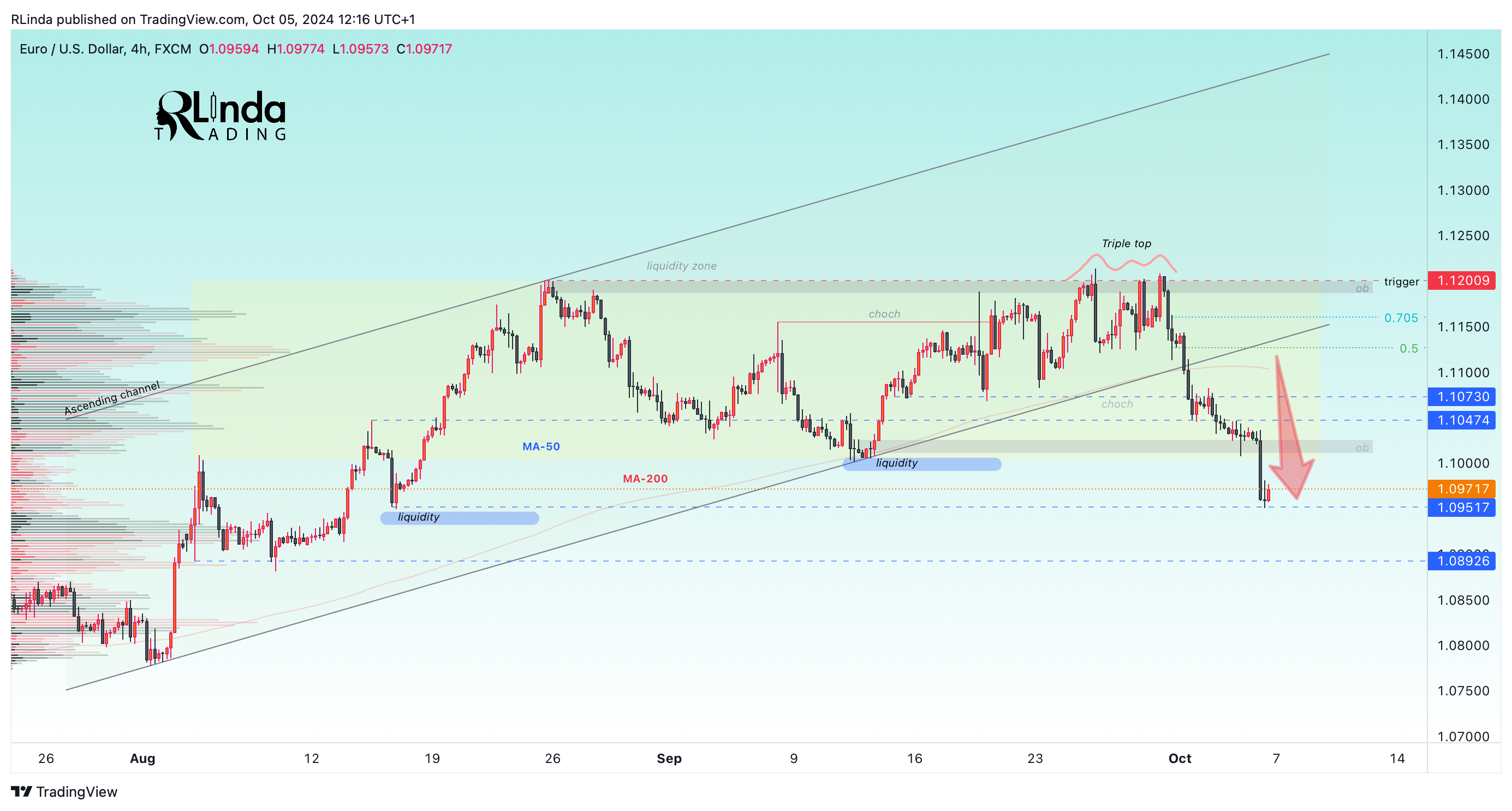 FX:EURUSD Chart Image by RLinda