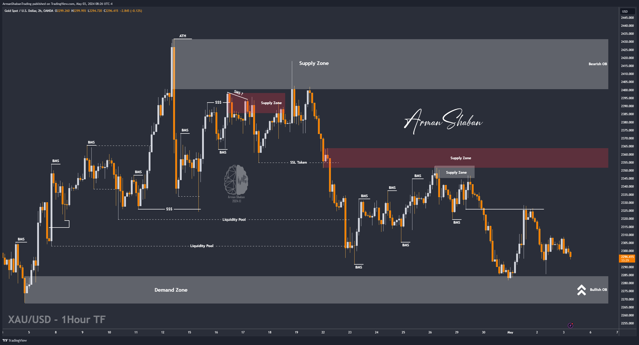 OANDA:XAUUSD Chart Image by ArmanShabanTrading
