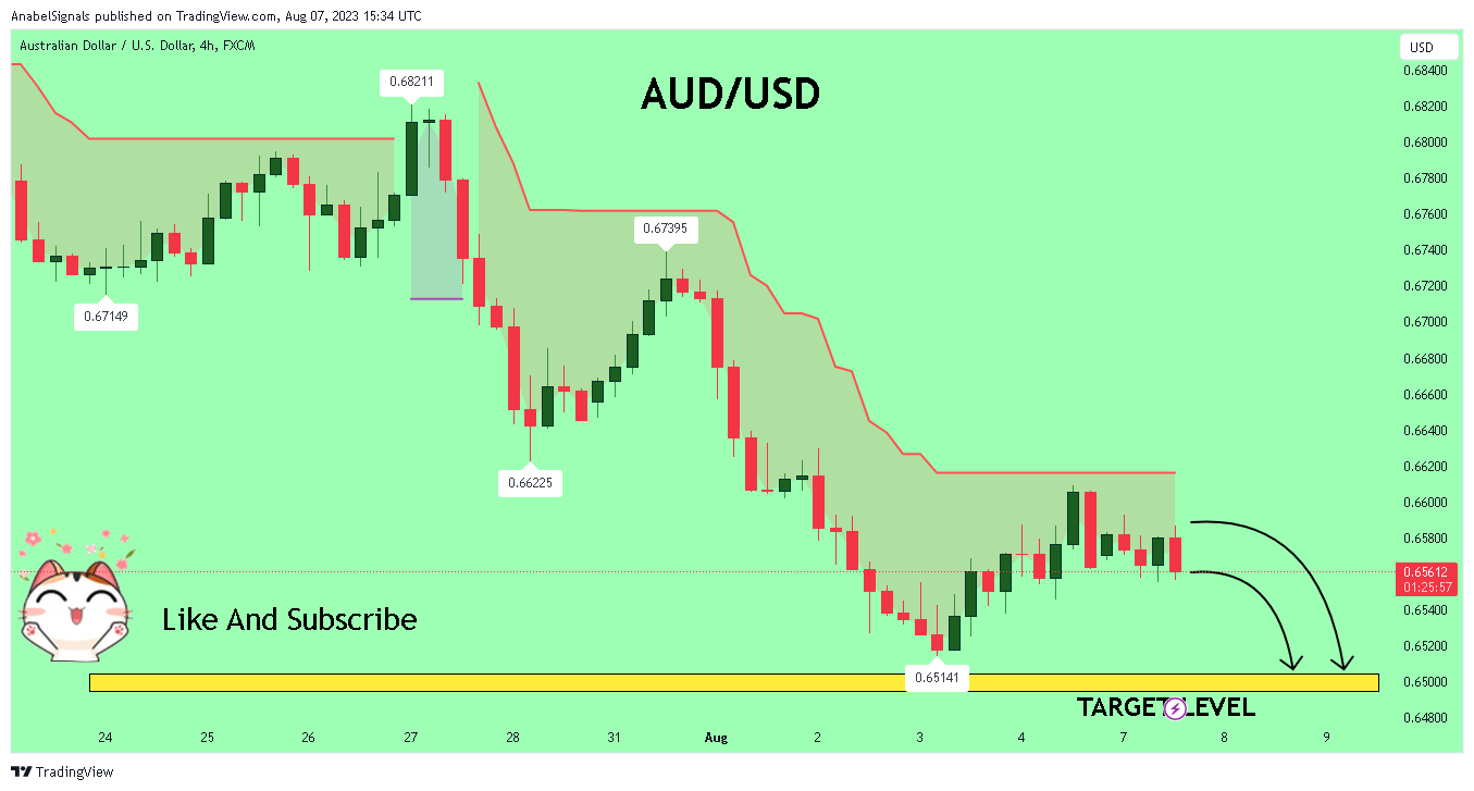FX:AUDUSD Chart Image by AnabelSignals