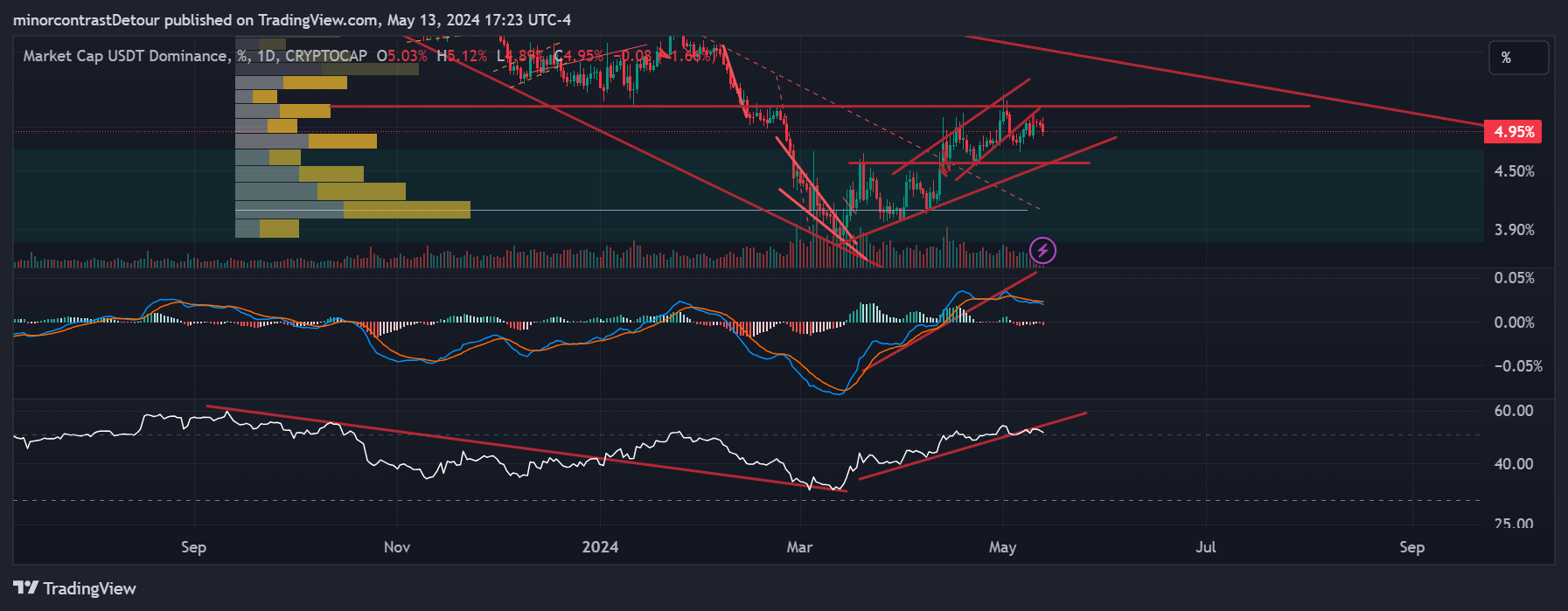 CRYPTOCAP:USDT.D Chart Image by minorcontrastDetour