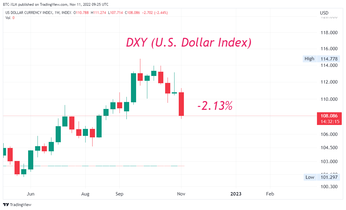 INDEX:DXY Chart Image by BTC-XLM