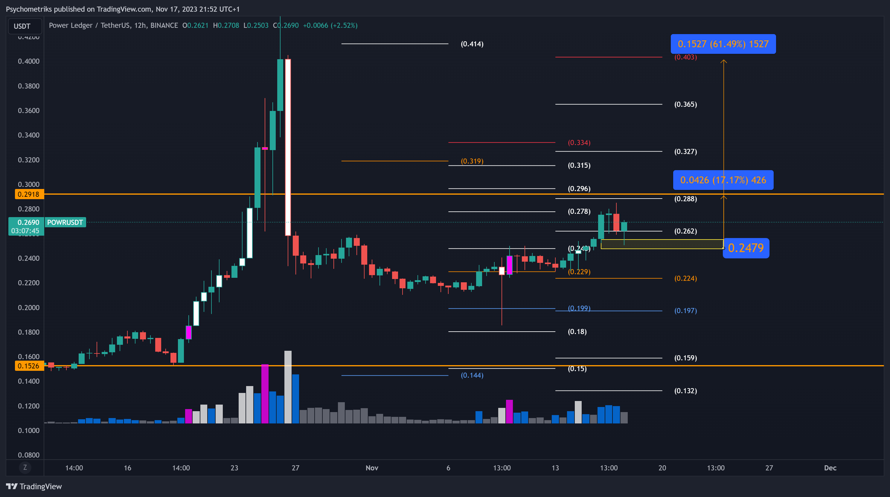 BINANCE:POWRUSDT Chart Image by Psychometriks