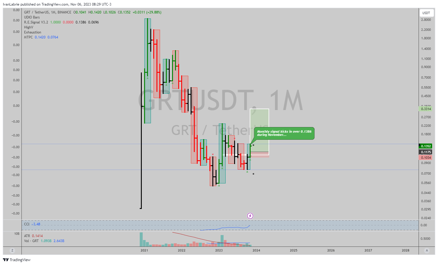 BINANCE:GRTUSDT Chart Image by IvanLabrie