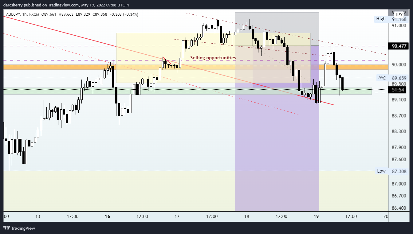 FX:AUDJPY Chart Image by darcsherry
