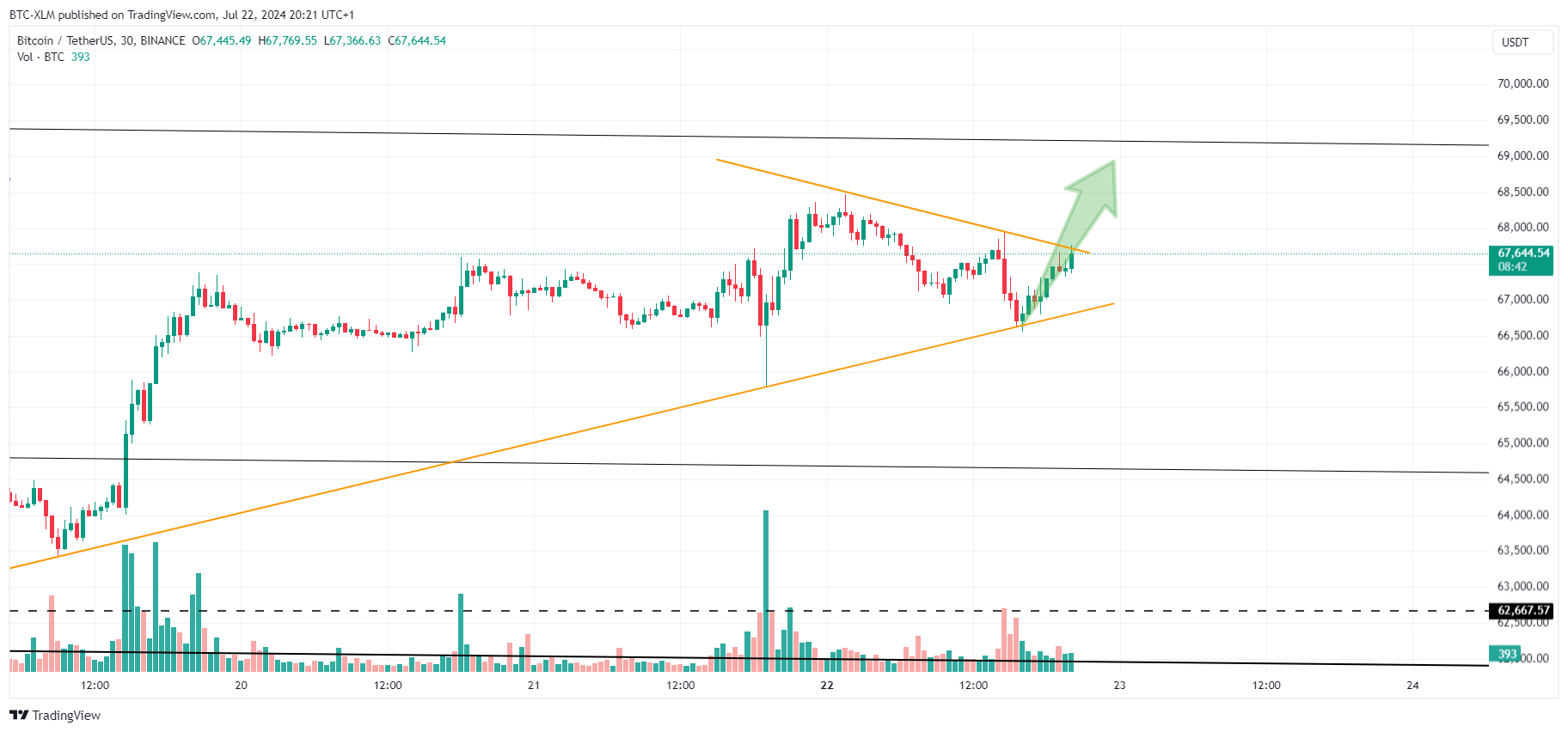 BINANCE:BTCUSDT Chart Image by BTC-XLM