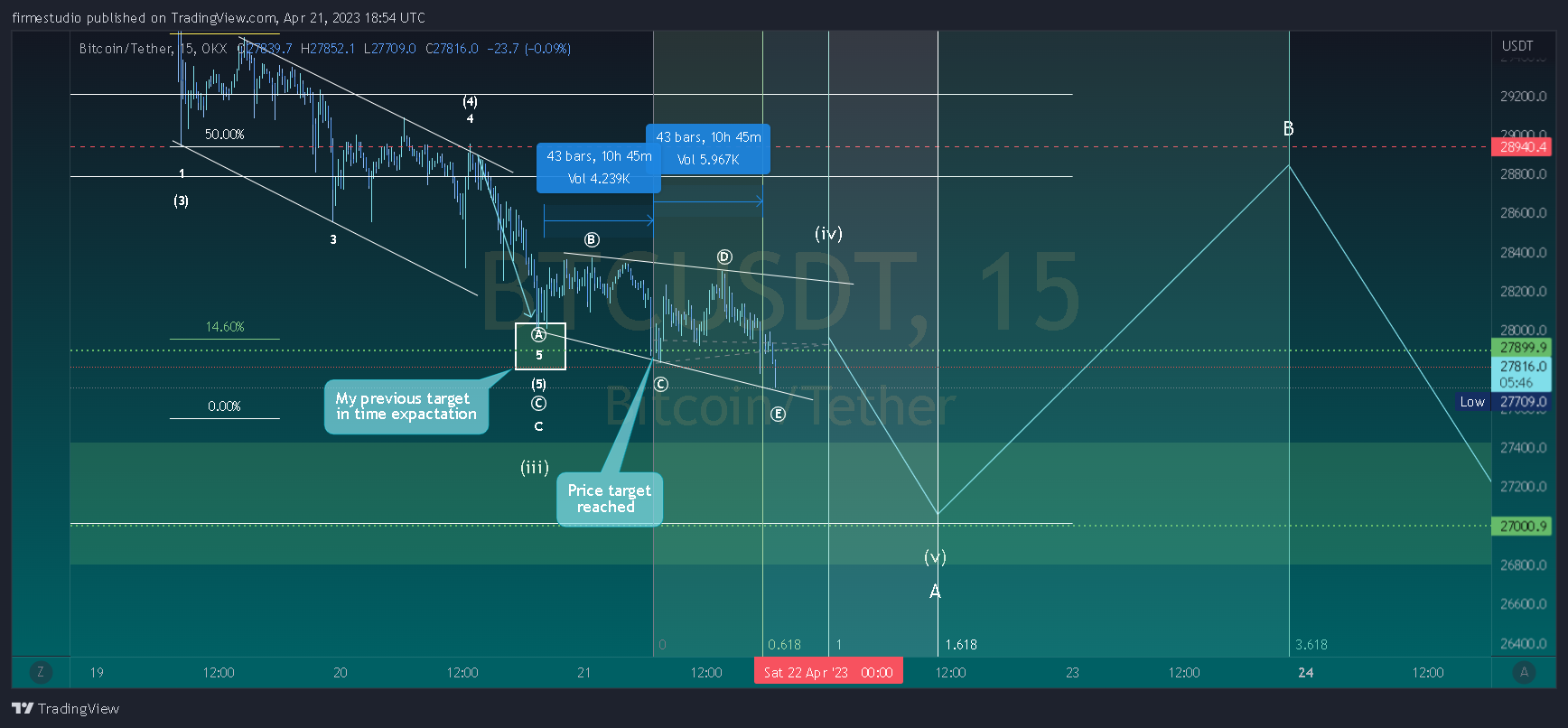 OKX:BTCUSDT Chart Image by firmestudio