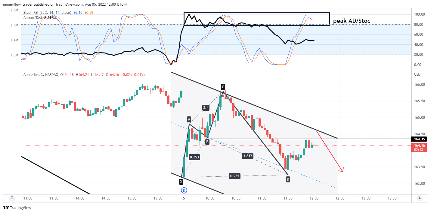 NASDAQ:AAPL Chart Image by moneyflow_trader