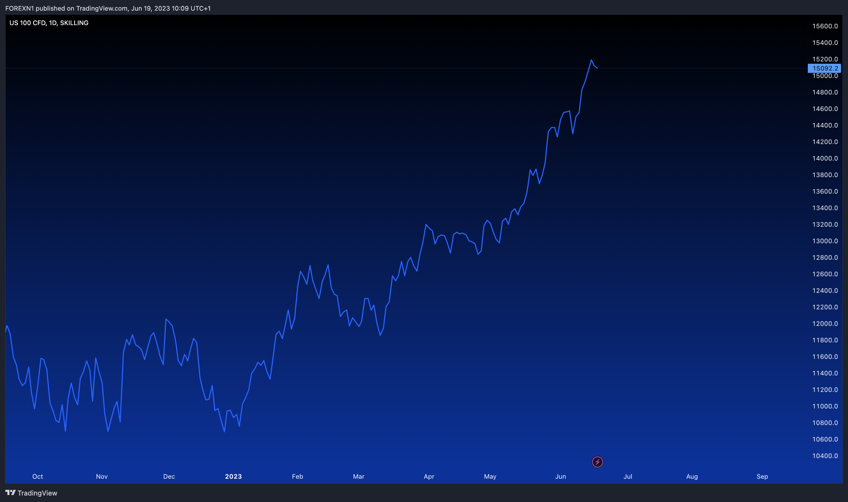 SKILLING:NASDAQ Chart Image by FOREXN1