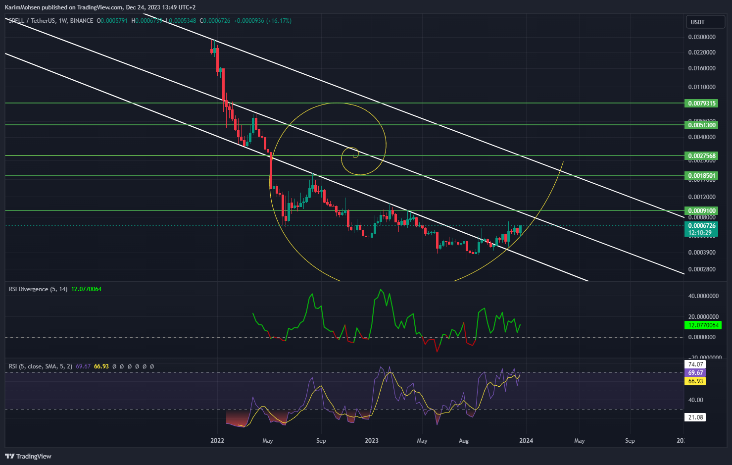 BINANCE:SPELLUSDT Chart Image by KarimMohsen