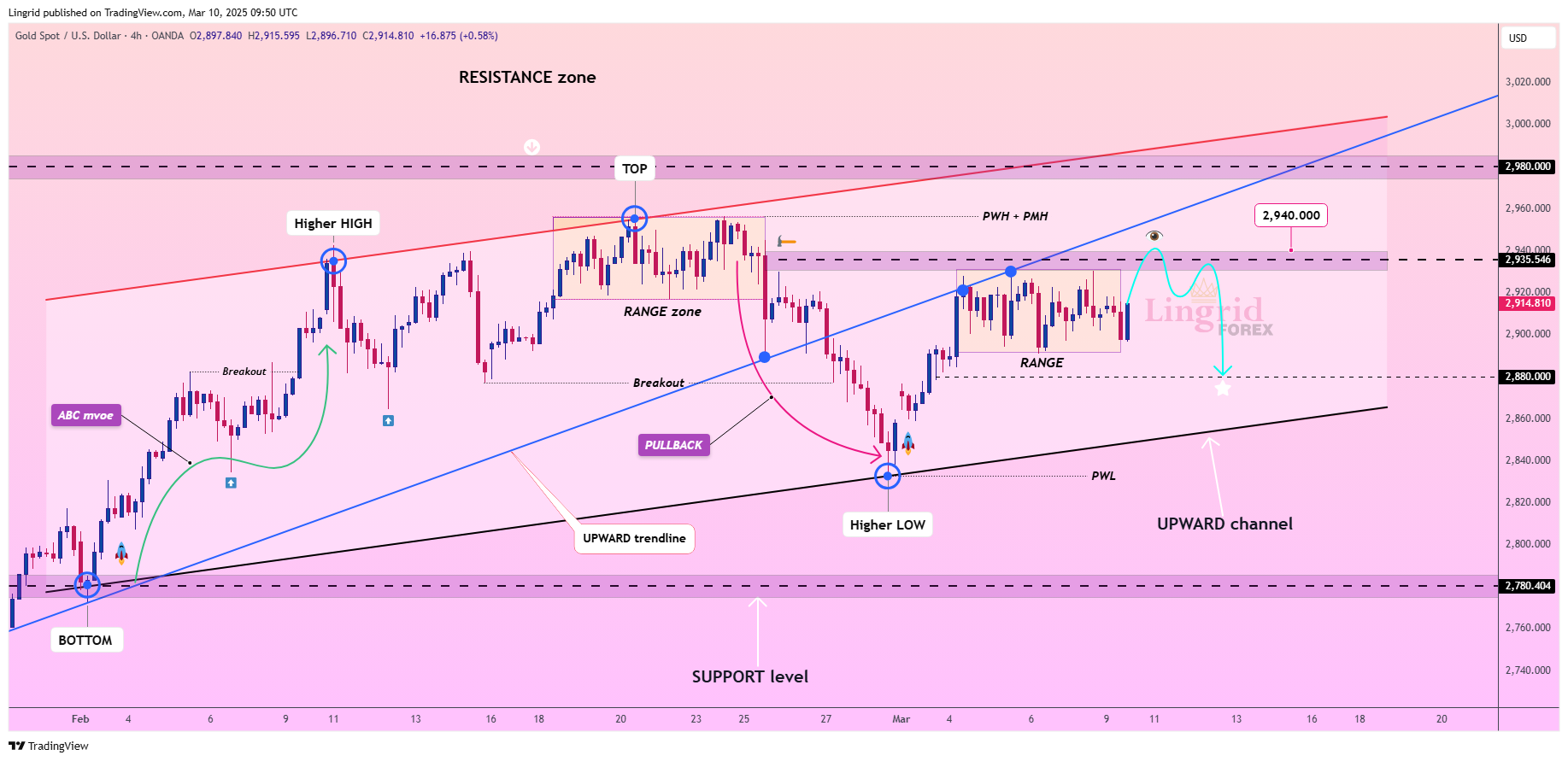 OANDA:XAUUSD Chart Image by Lingrid