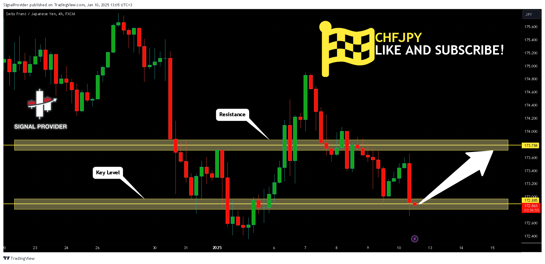 FX:CHFJPY Chart Image by SignalProvider