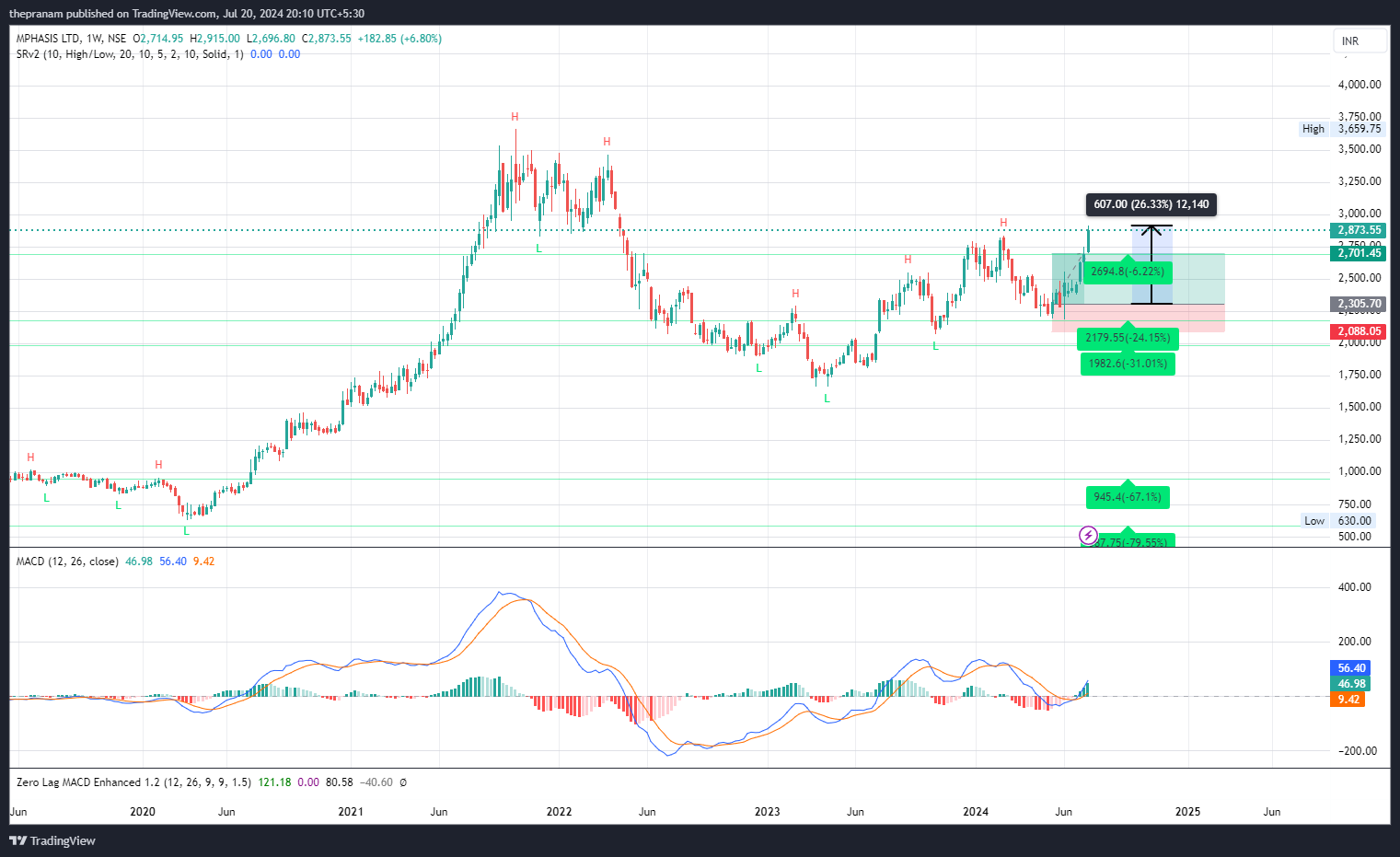 NSE:MPHASIS Chart Image by thepranam