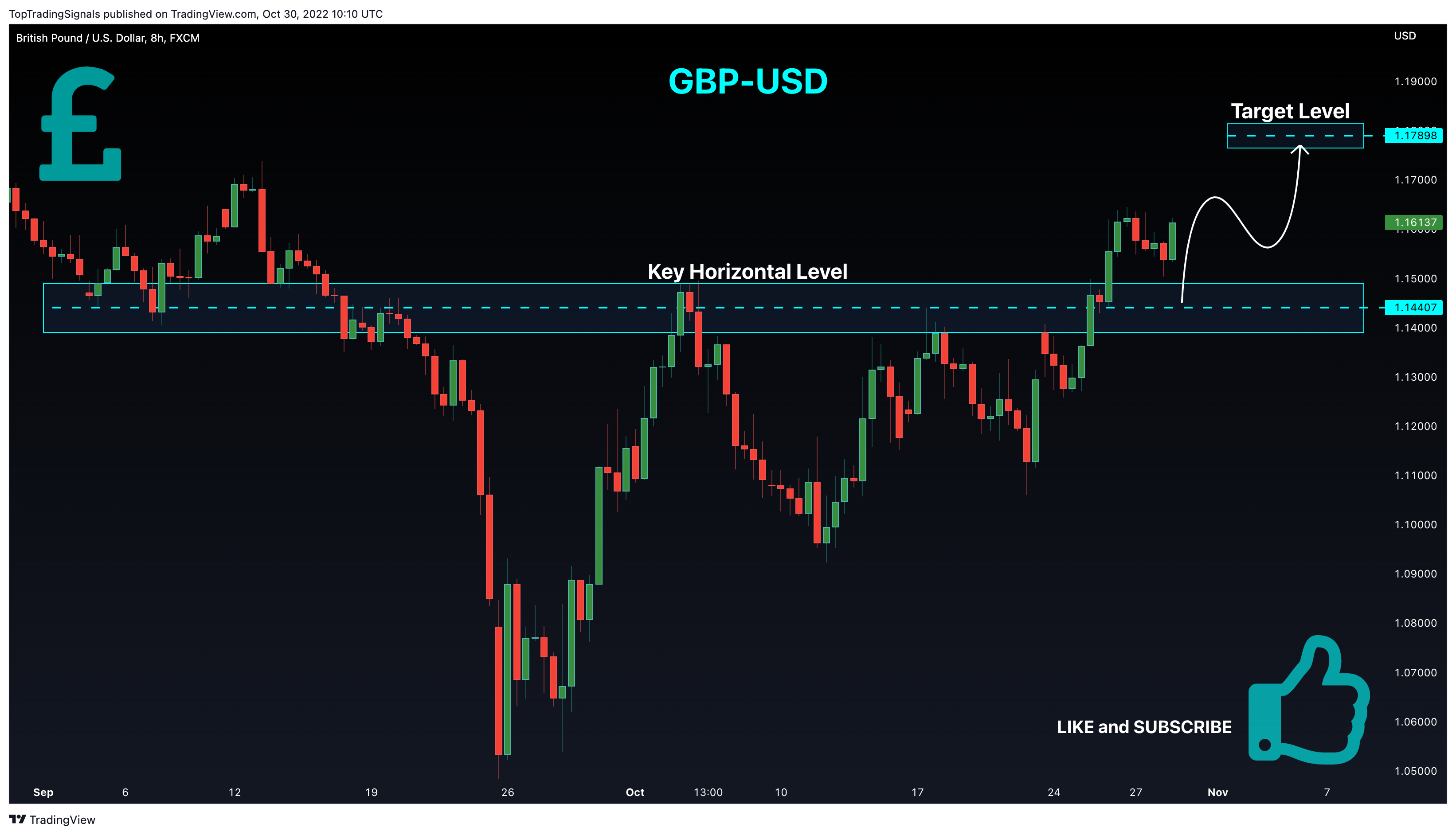 FX:GBPUSD Chart Image by TopTradingSignals