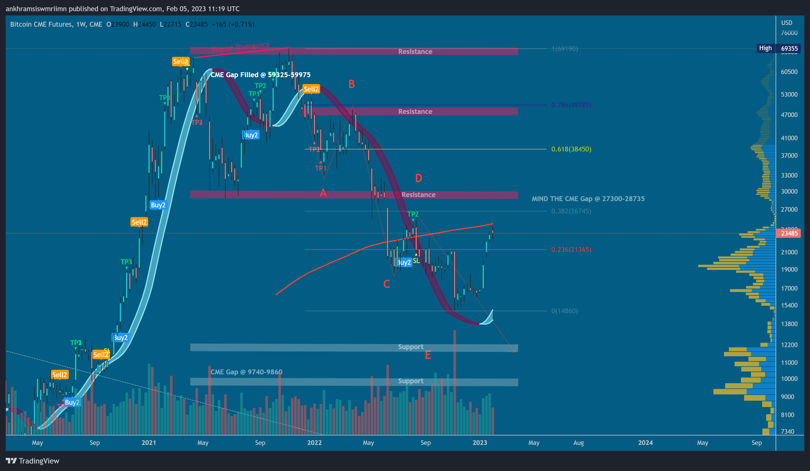CME:BTC1! Chart Image by ankhramsiswmriimn