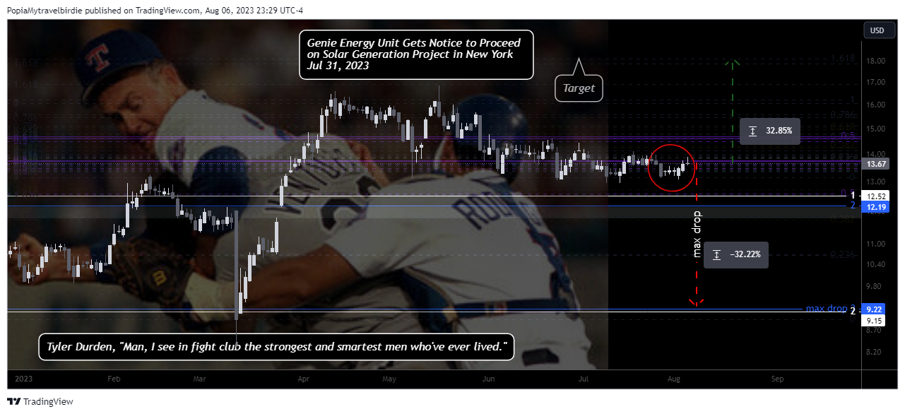 NYSE:GNE Chart Image by PopiaMytravelbirdie