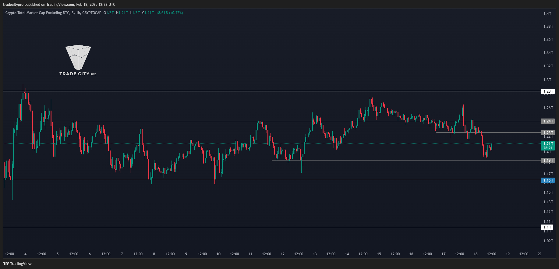 CRYPTOCAP:TOTAL2 Chart Image by tradecitypro