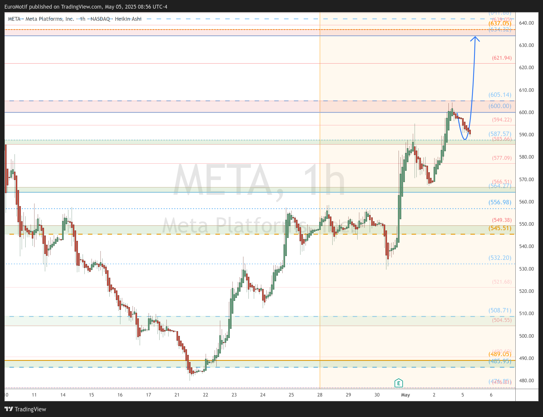 BATS:META Chart Image by EuroMotif