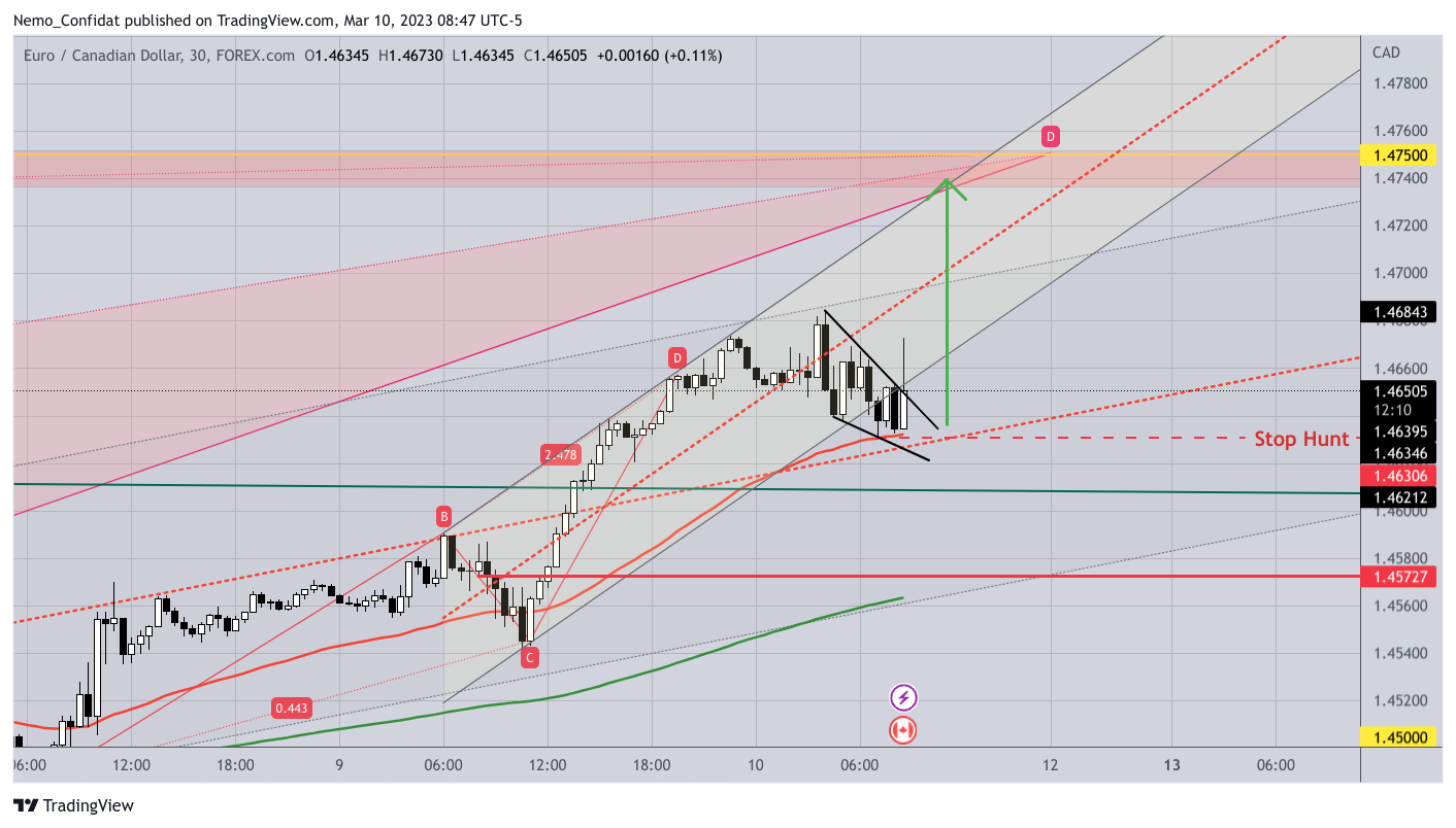 FOREXCOM:EURCAD Chart Image by Nemo_Confidat