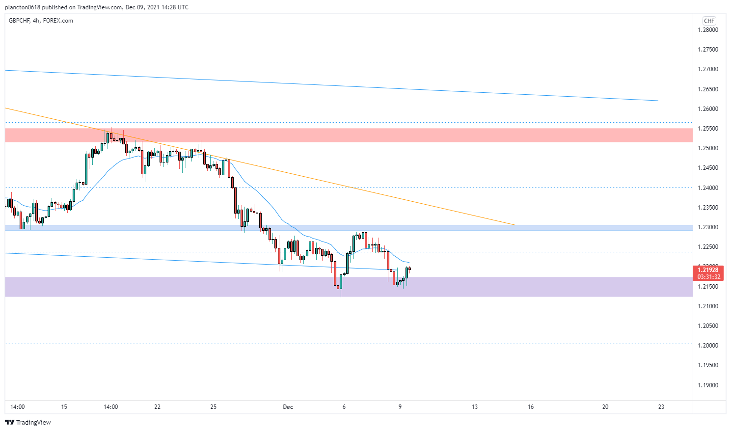 FOREXCOM:GBPCHF Chart Image by InkyGrip