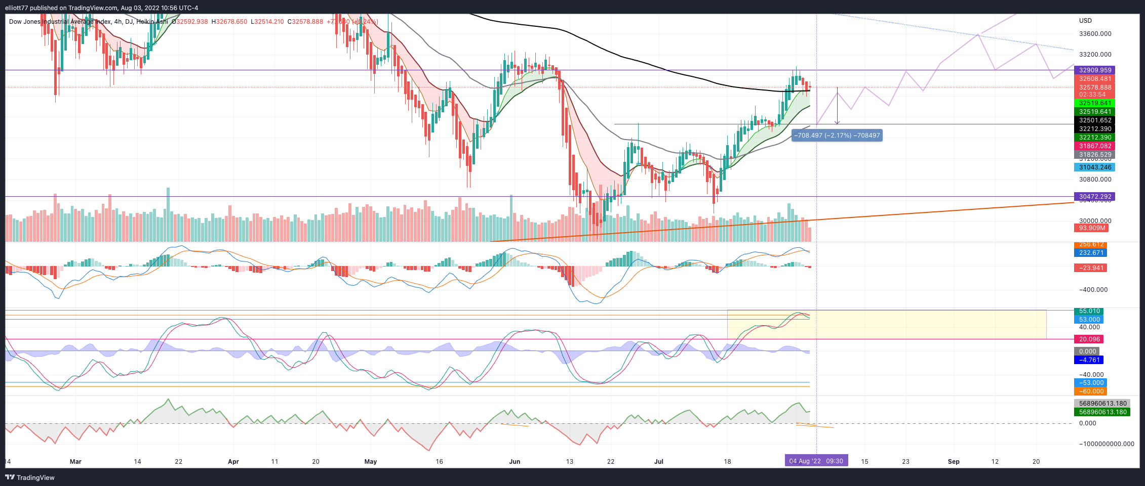 DJ:DJI Chart Image by elliott77