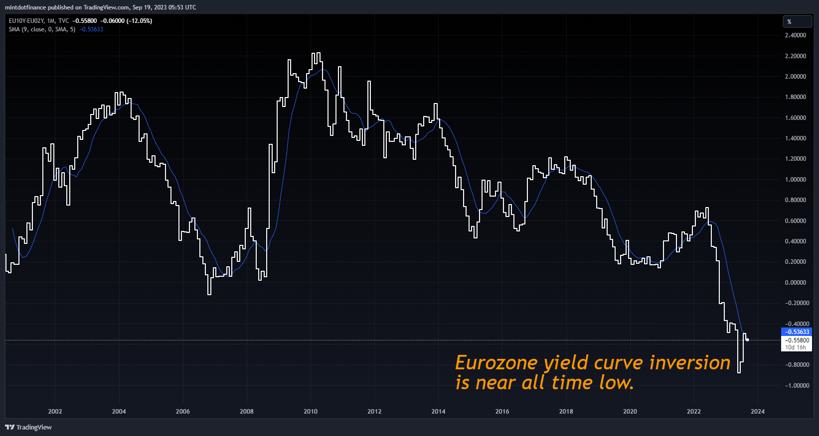 TVC:EU10Y-TVC:EU02Y Chart Image by mintdotfinance