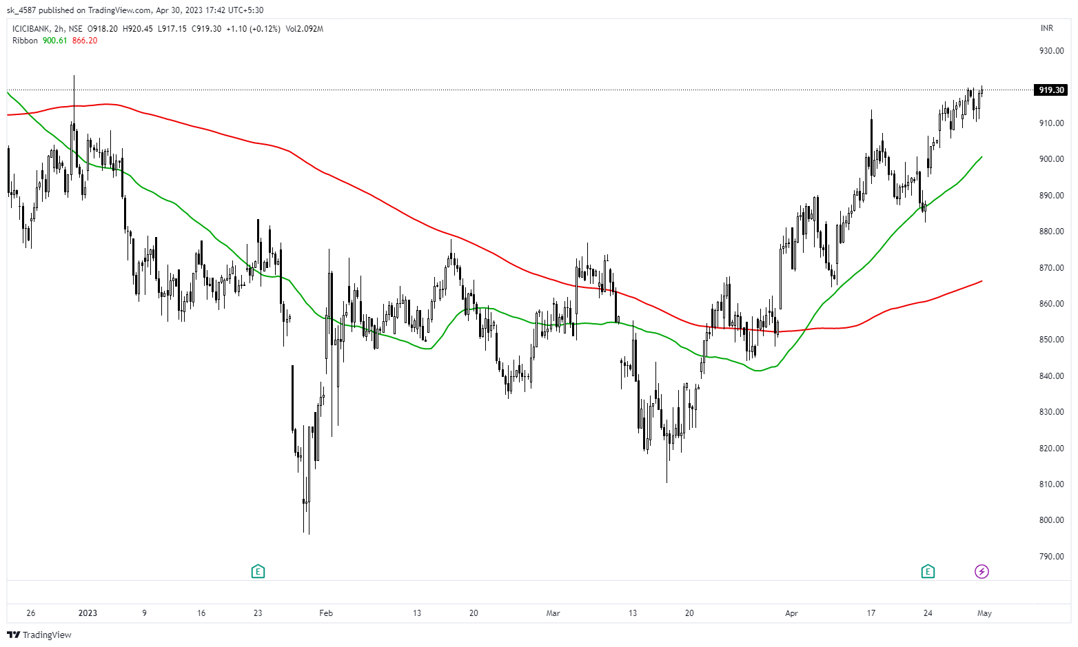 NSE:ICICIBANK Chart Image by sk_4587