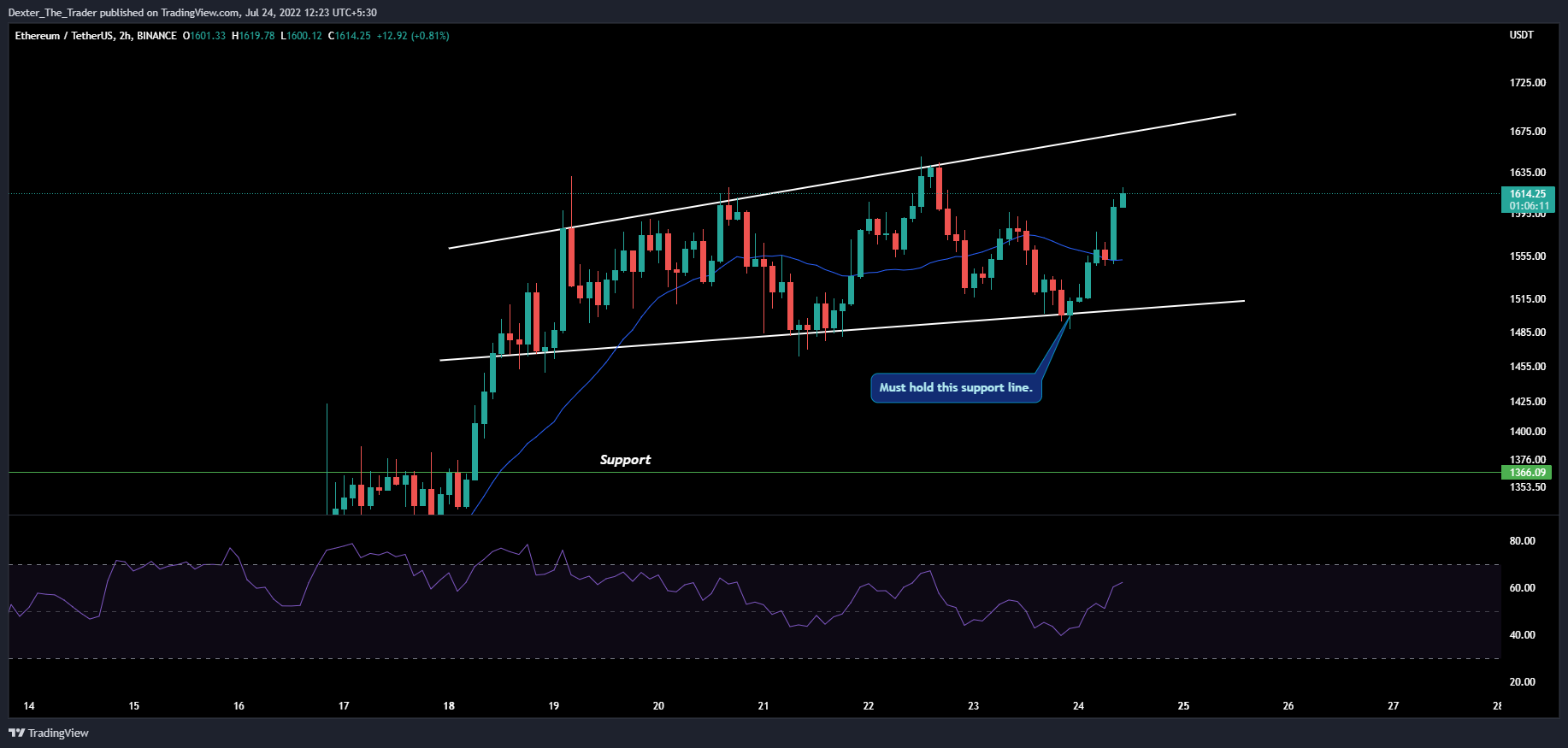 BINANCE:ETHUSDT Chart Image by Dexter_The_Trader