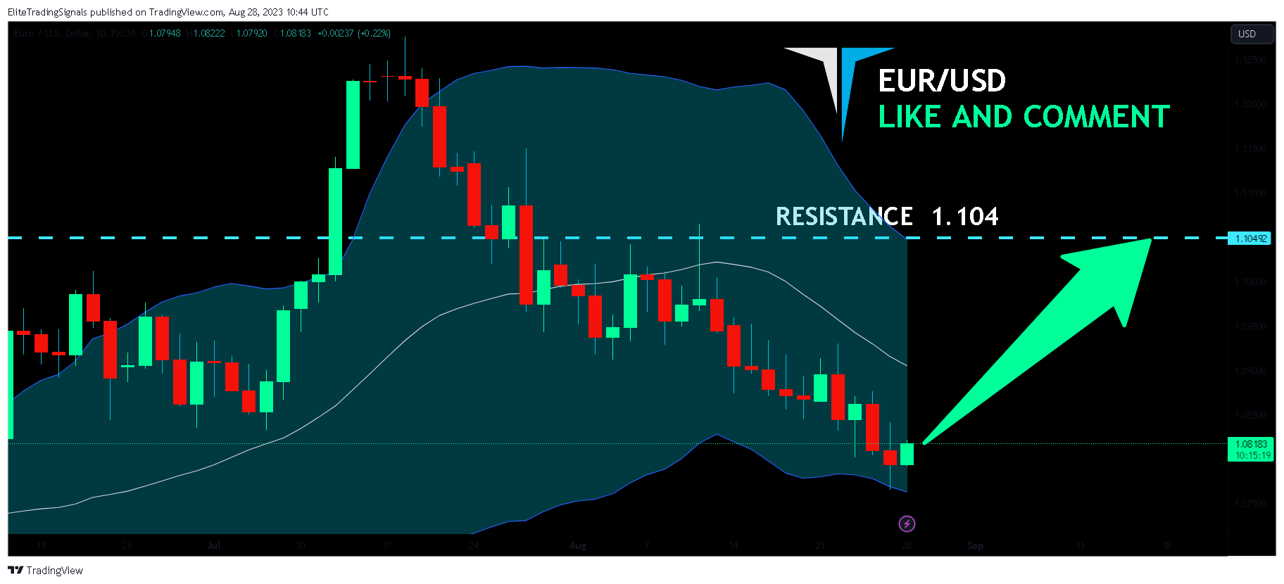 FX:EURUSD Chart Image by EliteTradingSignals