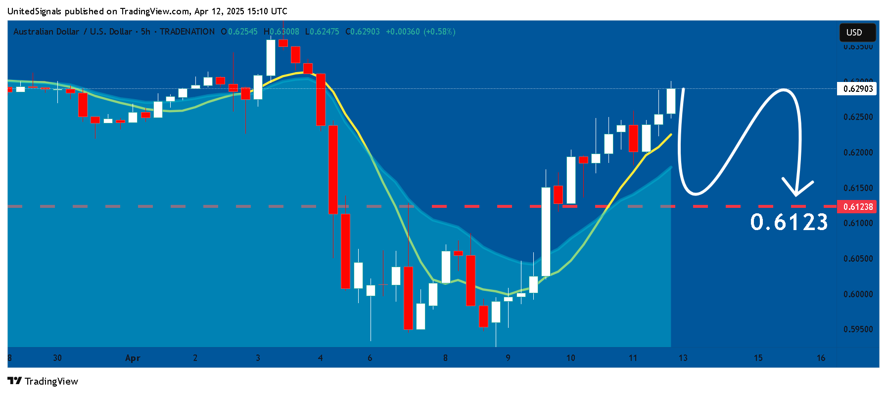 TRADENATION:AUDUSD Chart Image by UnitedSignals