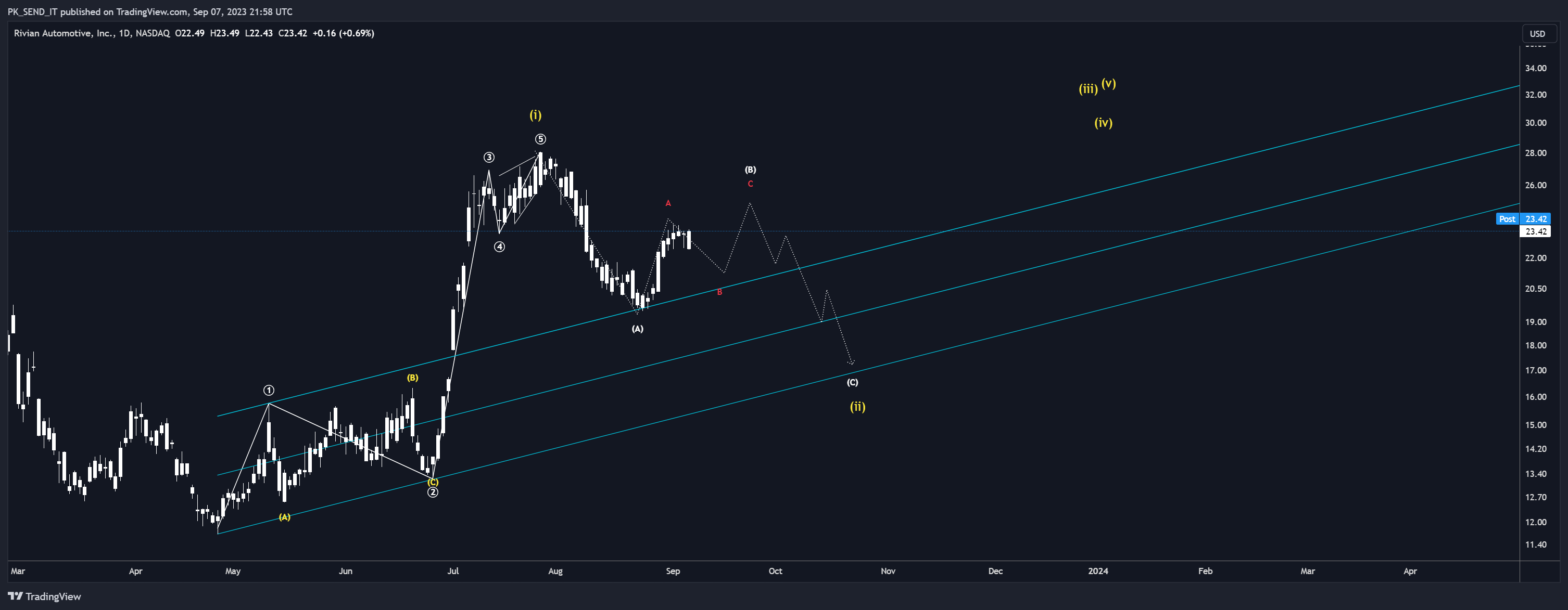 NASDAQ:RIVN Chart Image by PK_SEND_IT