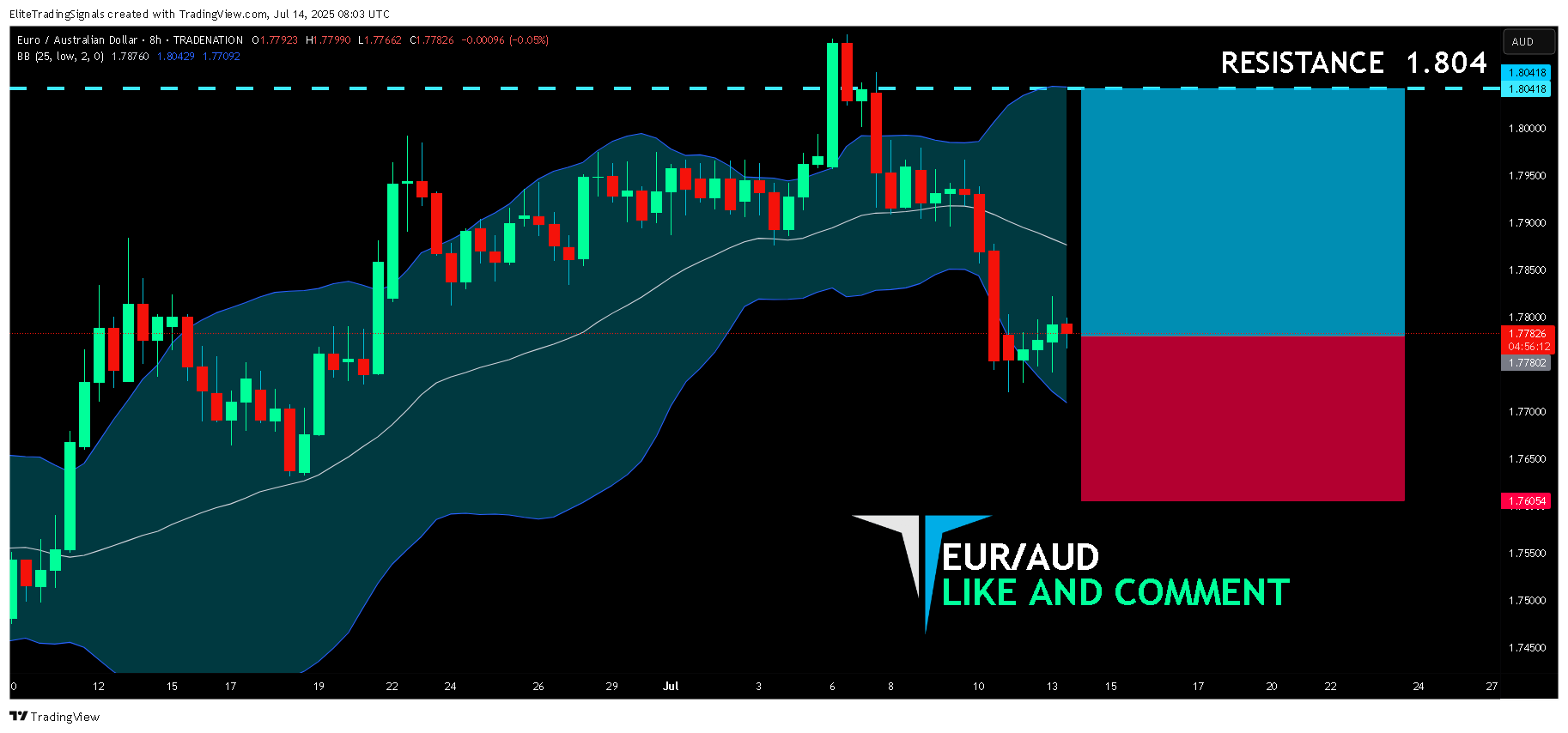 TRADENATION:EURAUD Chart Image by EliteTradingSignals