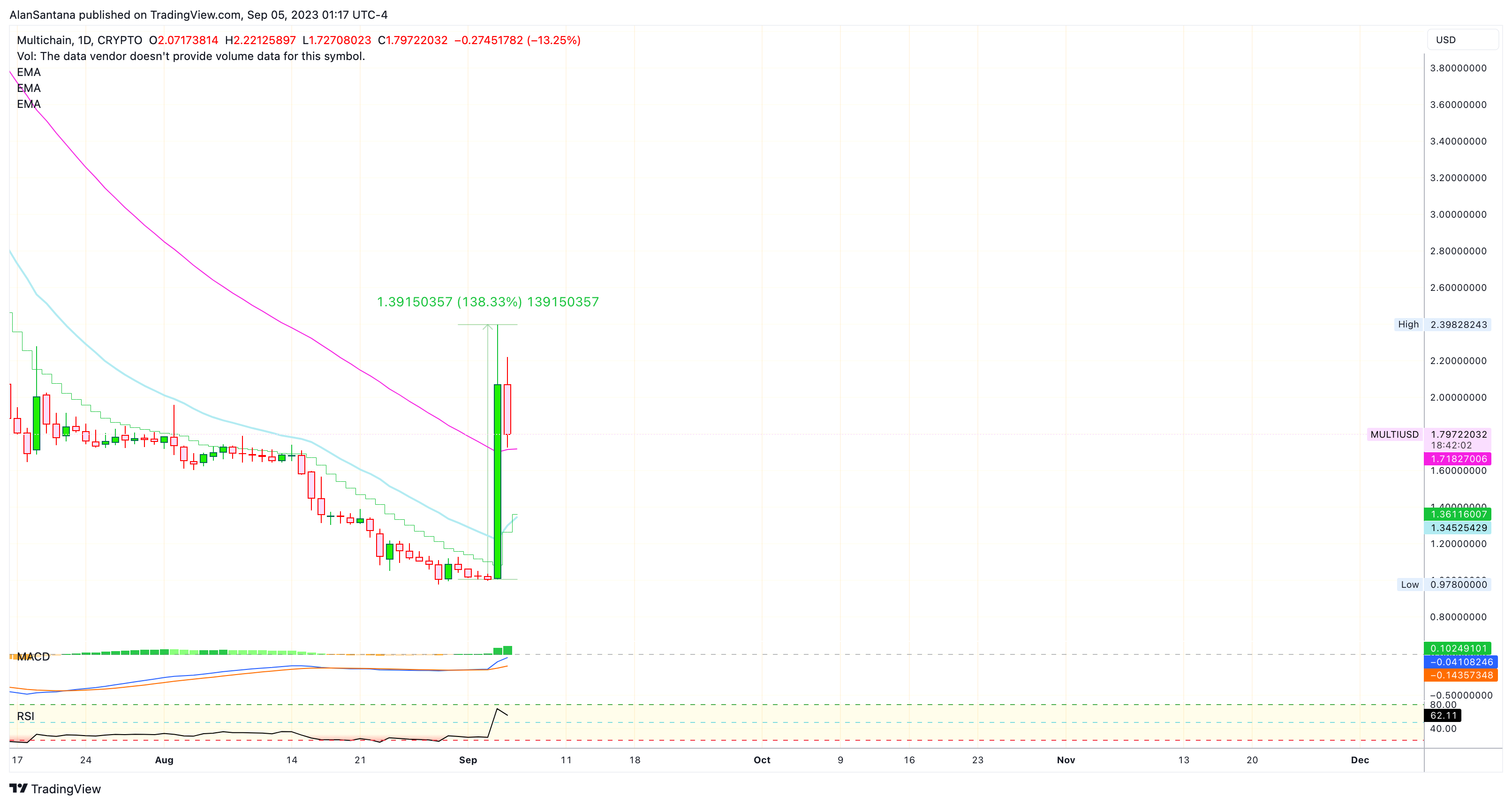 CRYPTO:MULTIUSD Chart Image by MasterAnanda