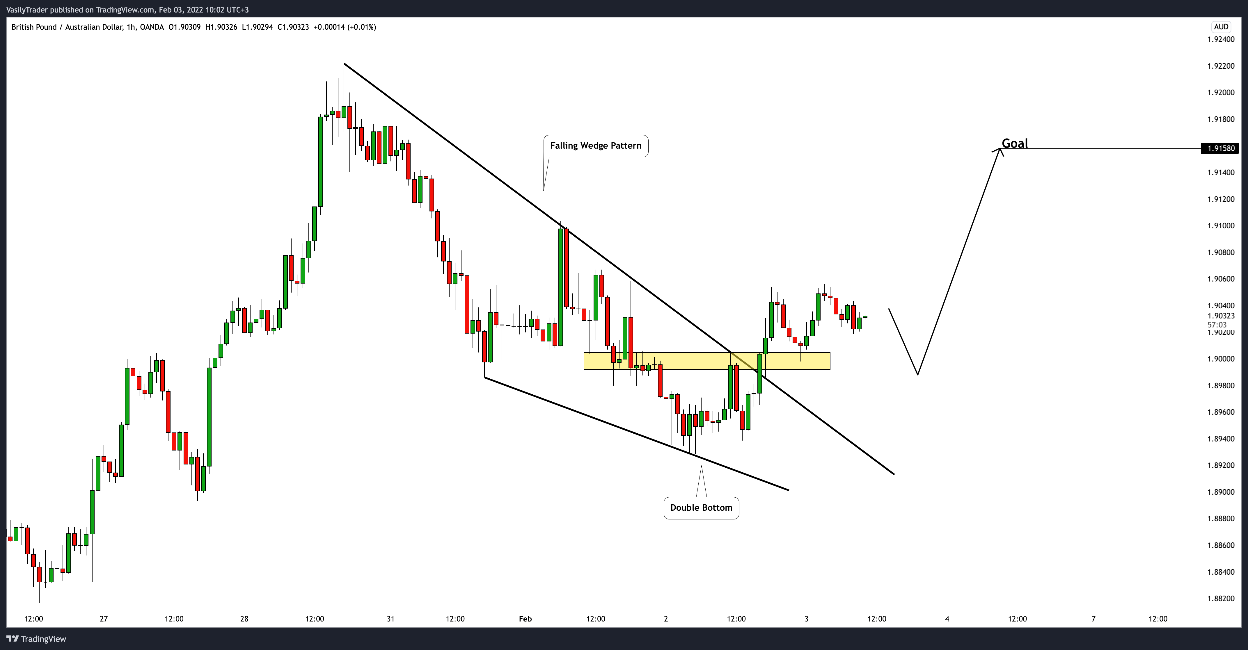 OANDA:GBPAUD Chart Image by VasilyTrader