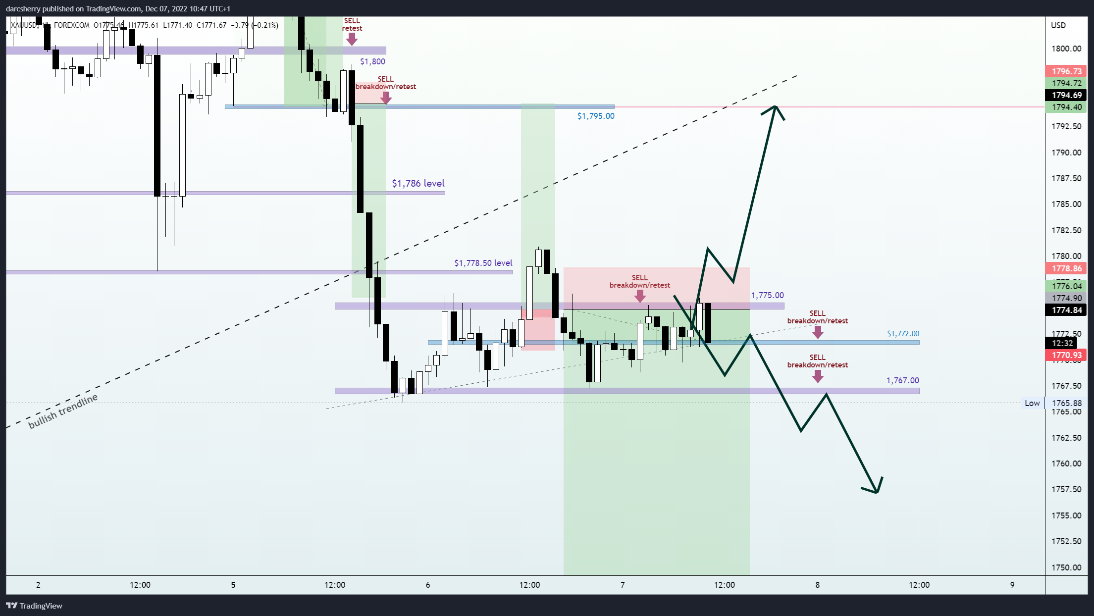 FOREXCOM:XAUUSD Chart Image by darcsherry